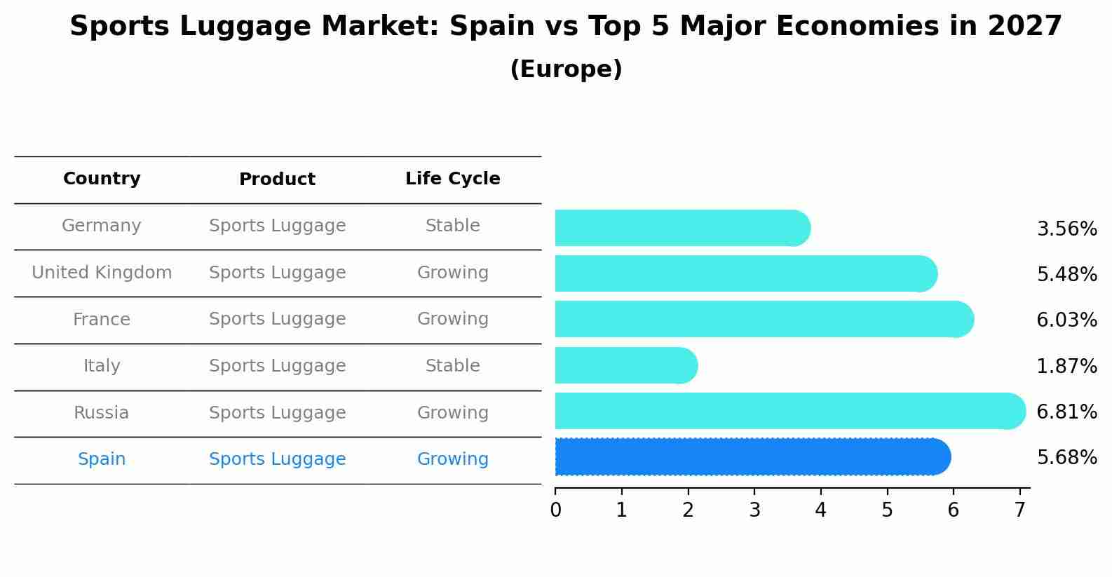 Sports Luggage Market: Spain vs Top 5 Major Economies in 2027 (Europe)
