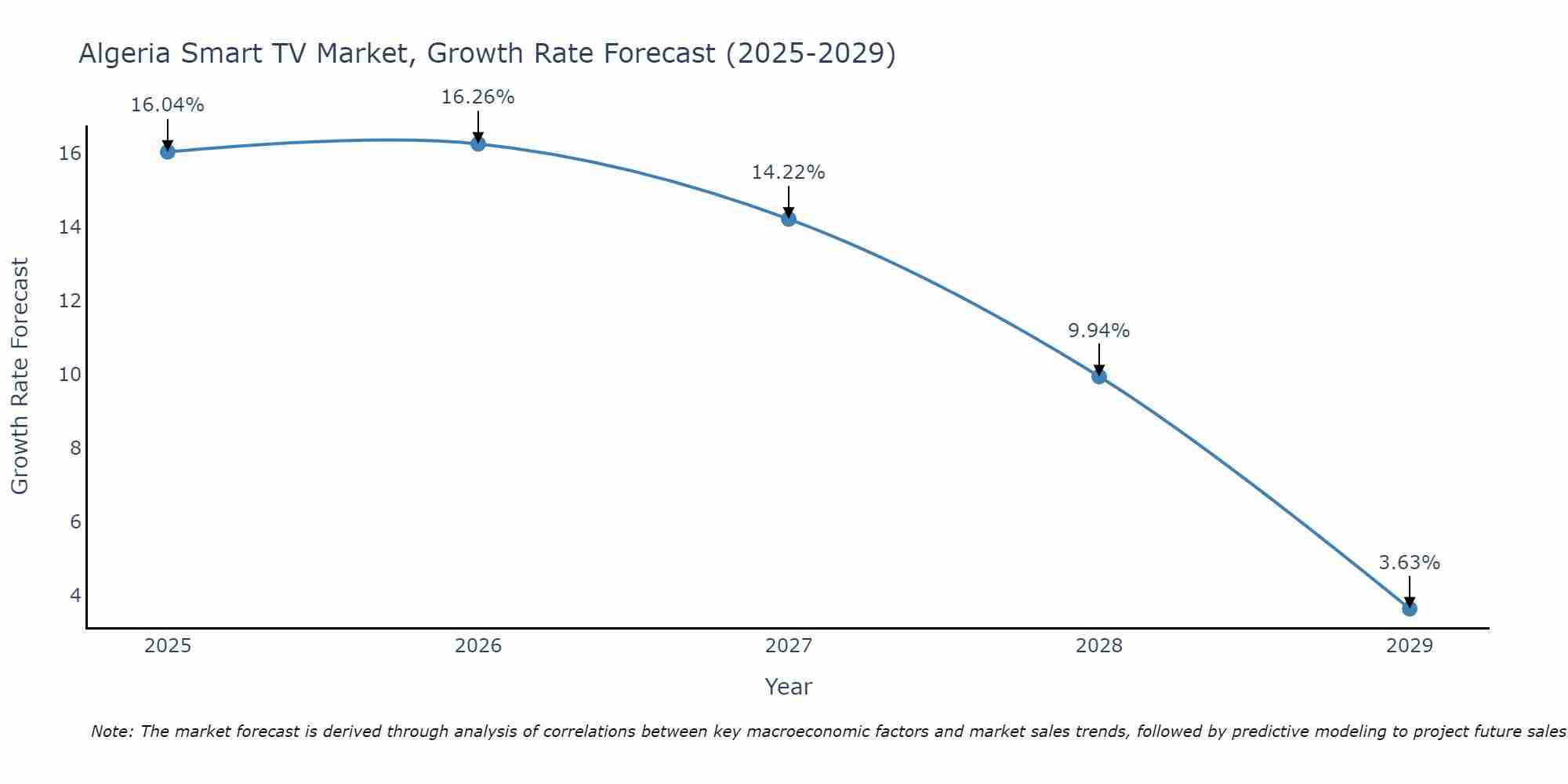 Algeria Smart TV Market Growth Rate