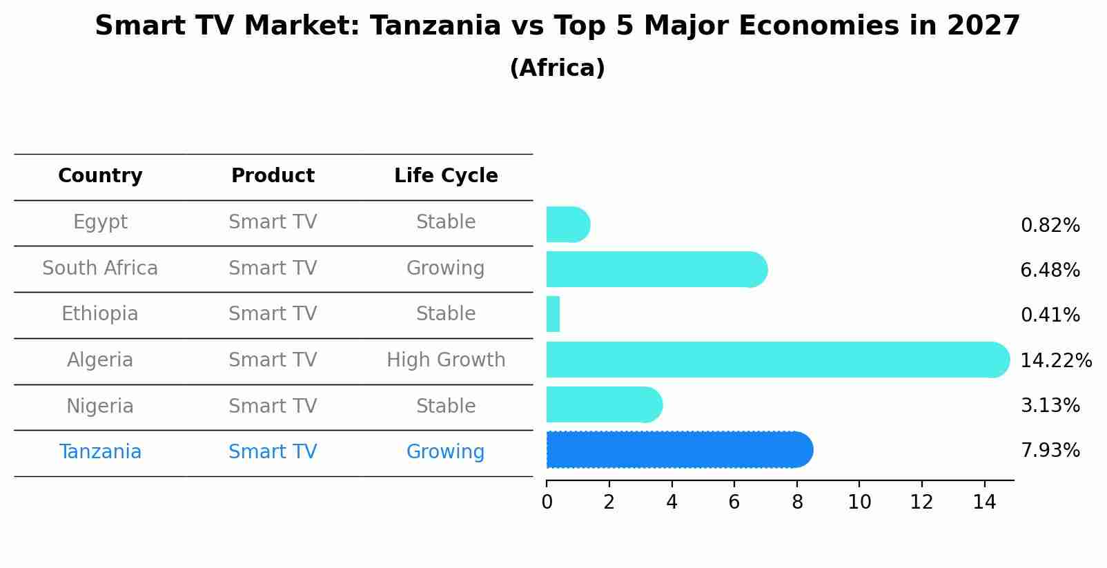Smart TV Market: Tanzania vs Top 5 Major Economies in 2027 (Africa)