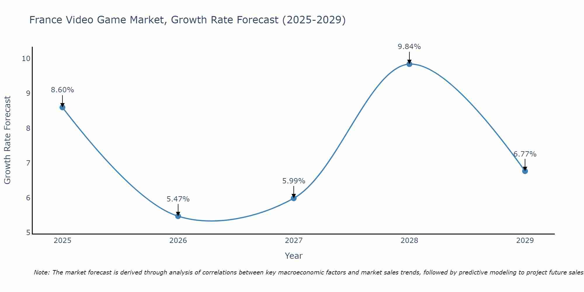 France Video Game Market Growth Rate