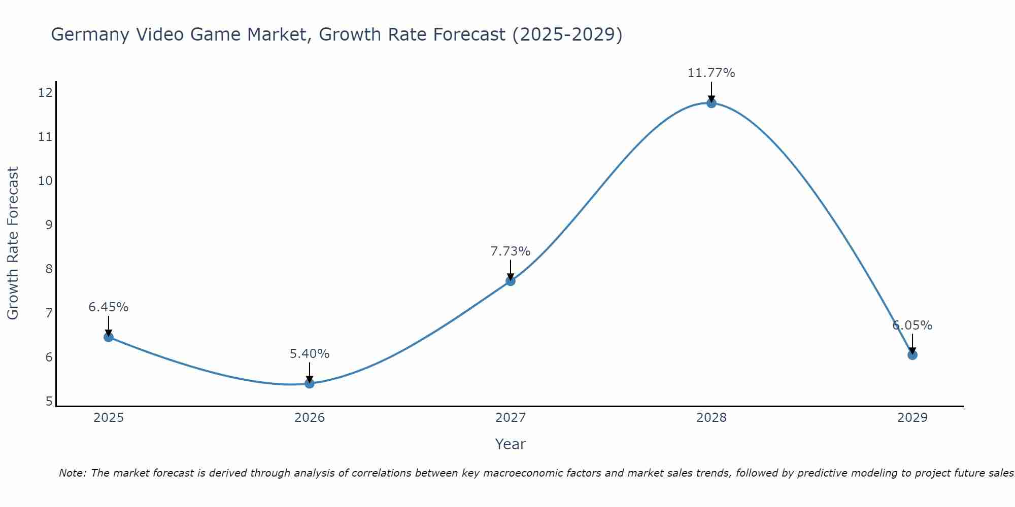Germany Video Game Market Growth Rate