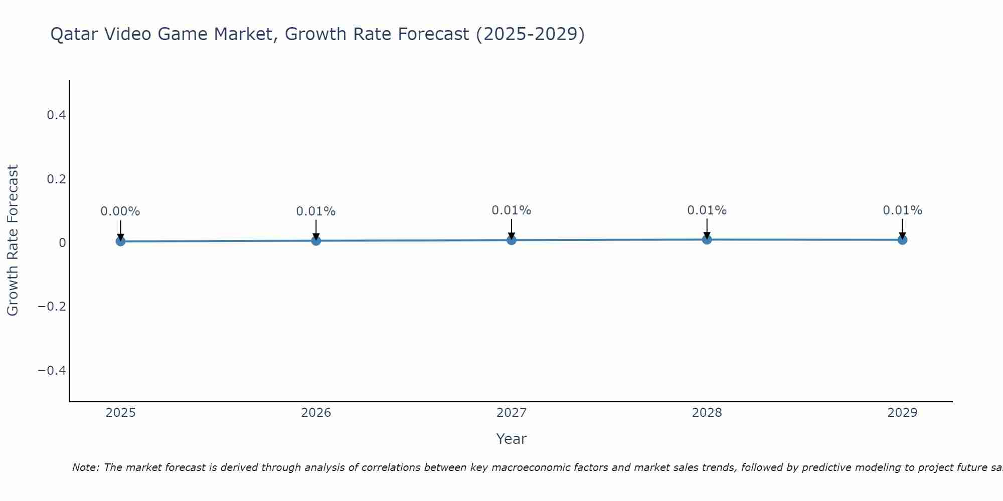 Qatar Video Game Market Growth Rate