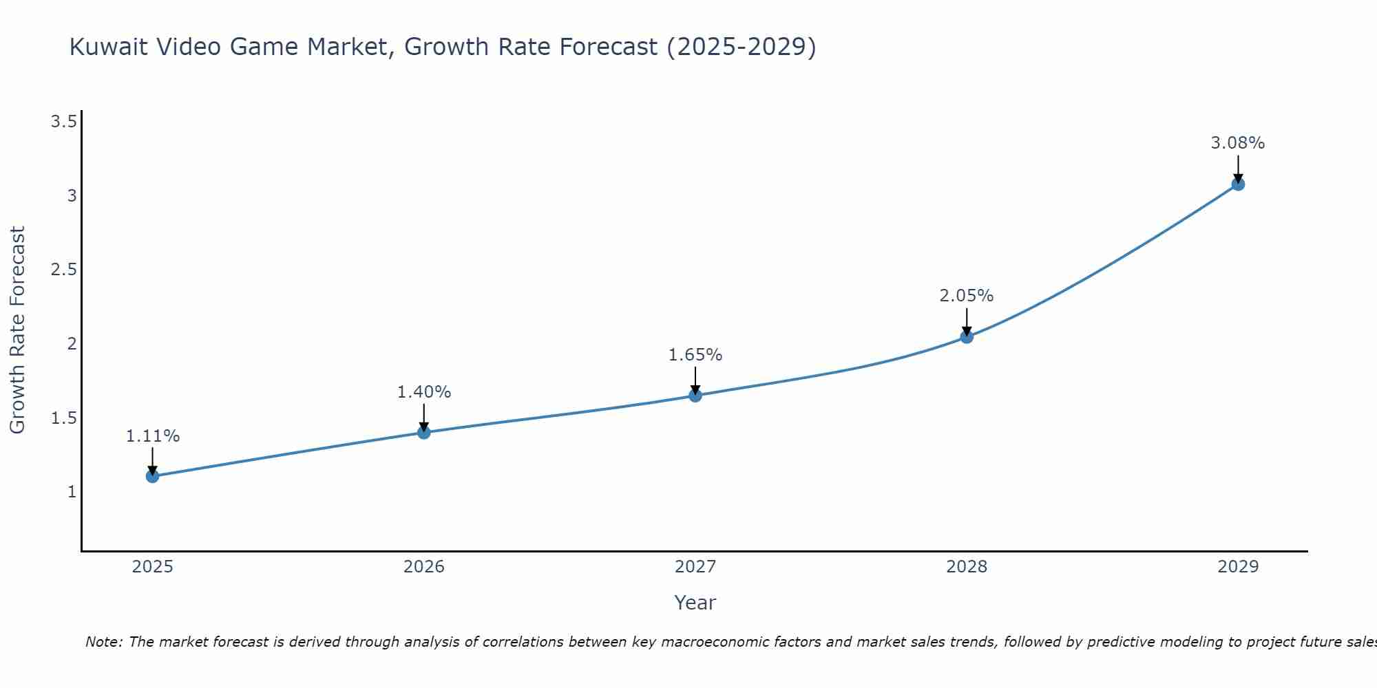 Kuwait Video Game Market Growth Rate