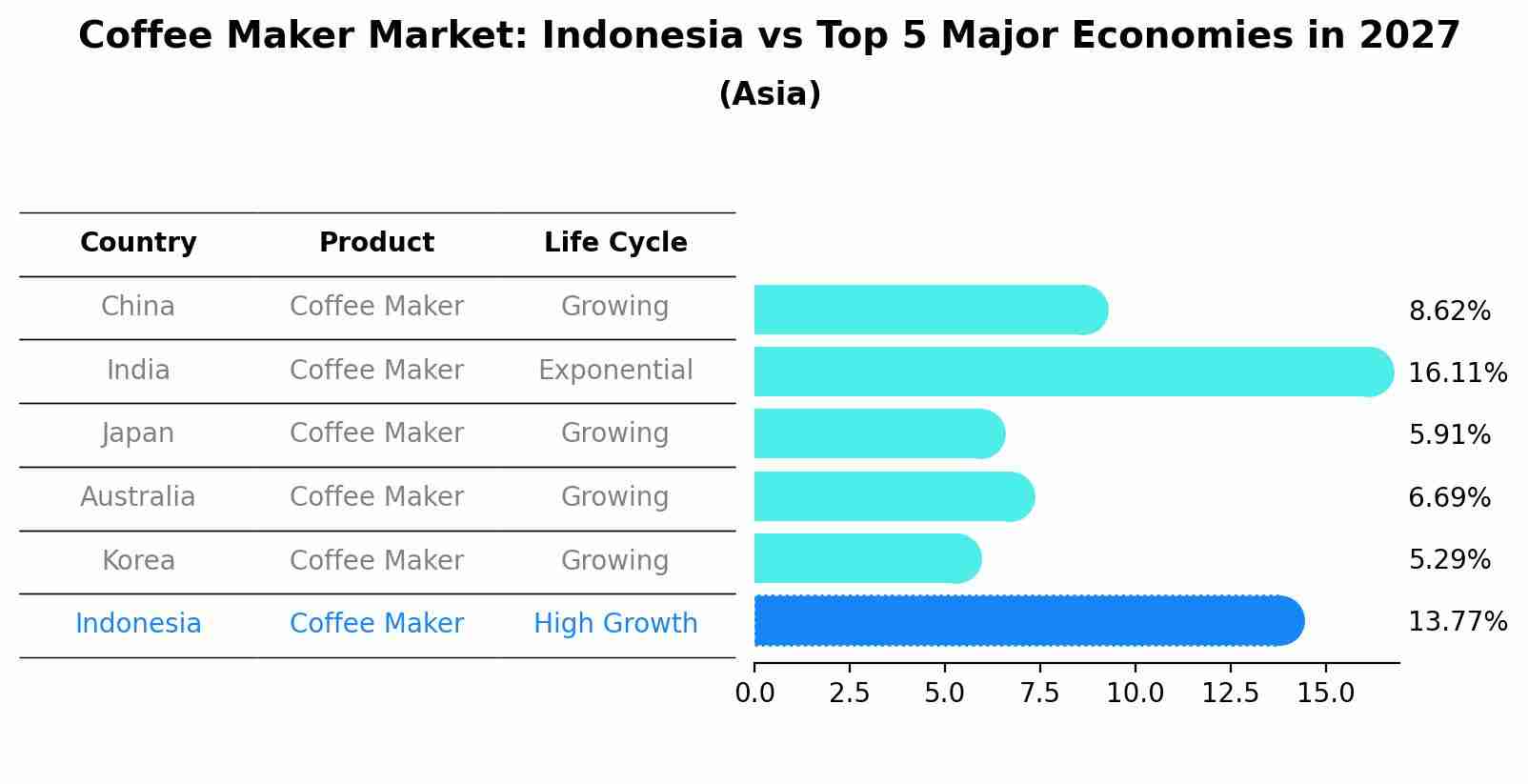 Coffee Maker Market: Indonesia vs Top 5 Major Economies in 2027 (Asia)