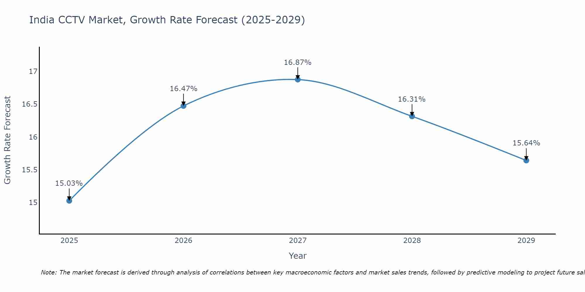 India CCTV Market Growth Rate