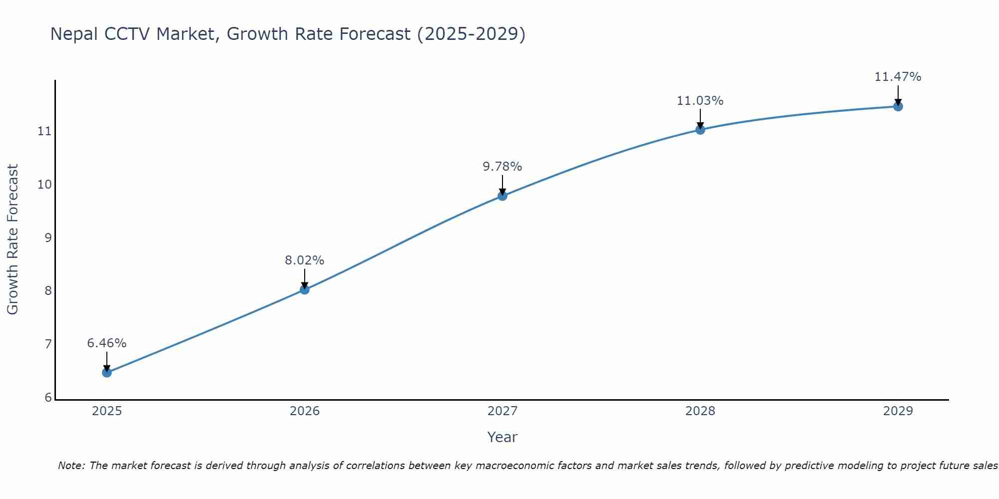 Nepal CCTV Market Growth Rate