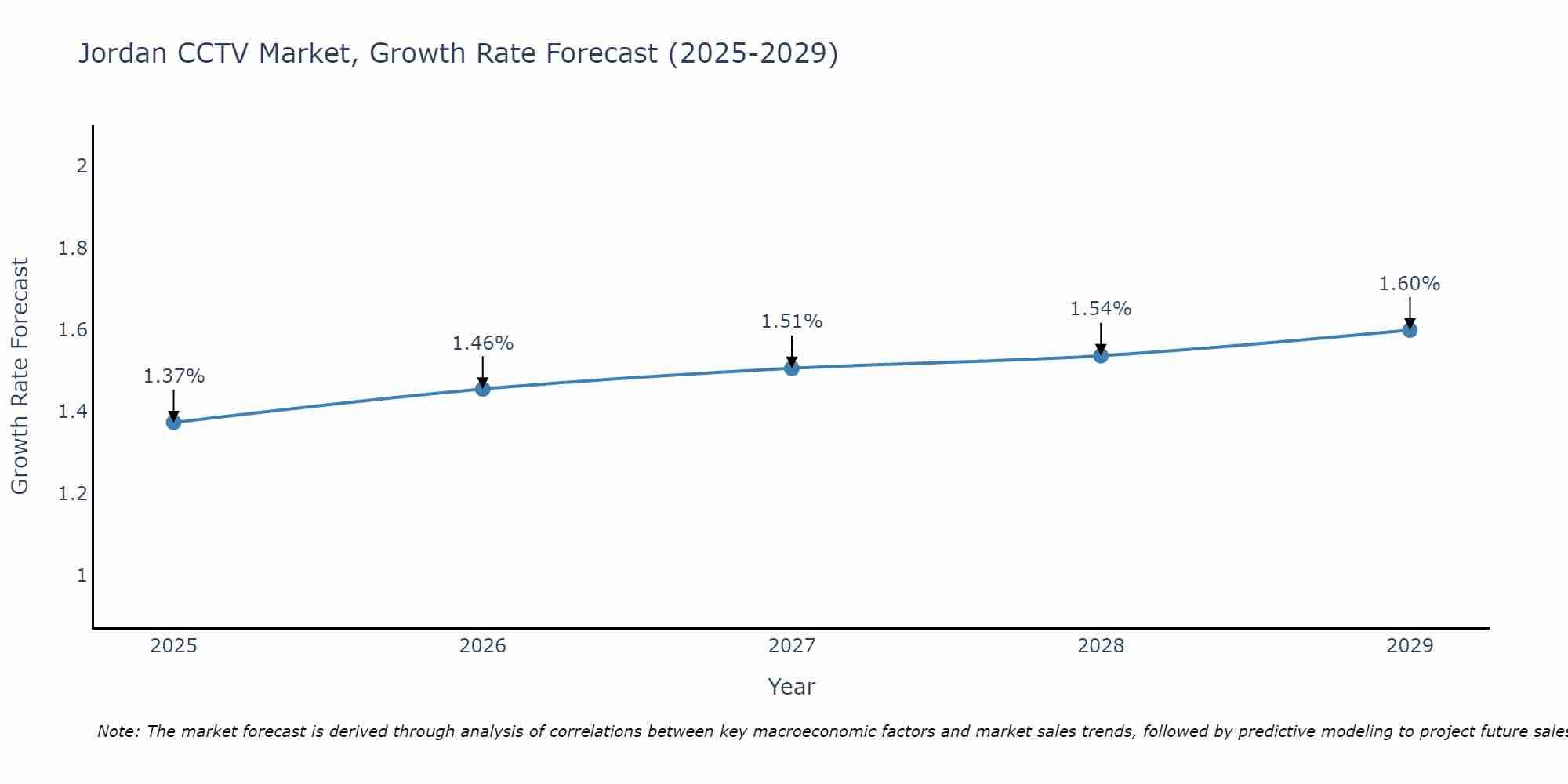 Jordan CCTV Market Growth Rate