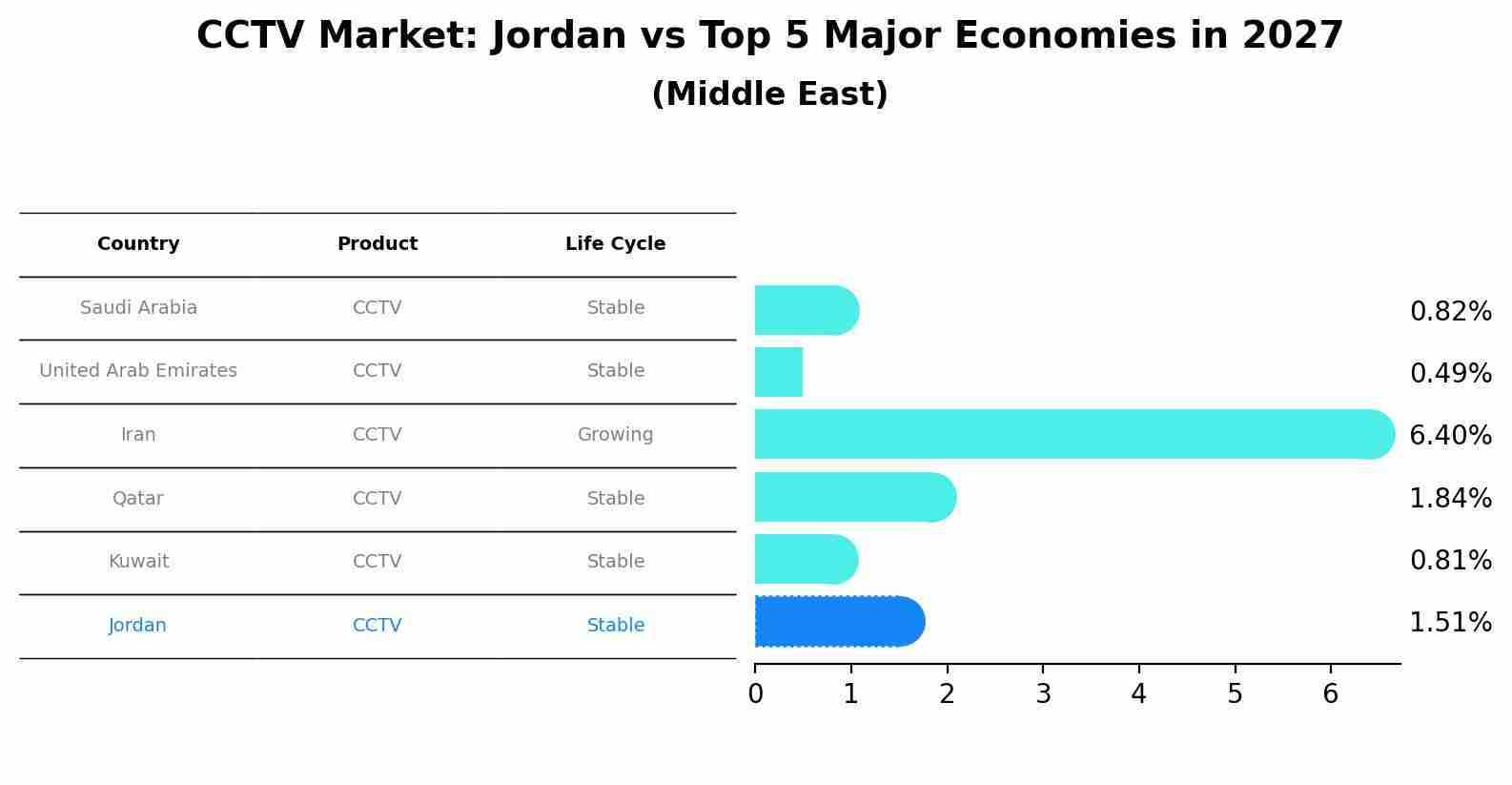 CCTV Market: Jordan vs Top 5 Major Economies in 2027 (Middle East)