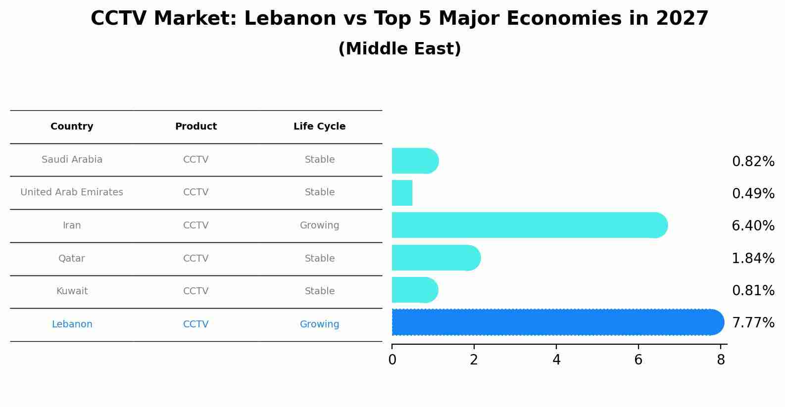 CCTV Market: Lebanon vs Top 5 Major Economies in 2027 (Middle East)