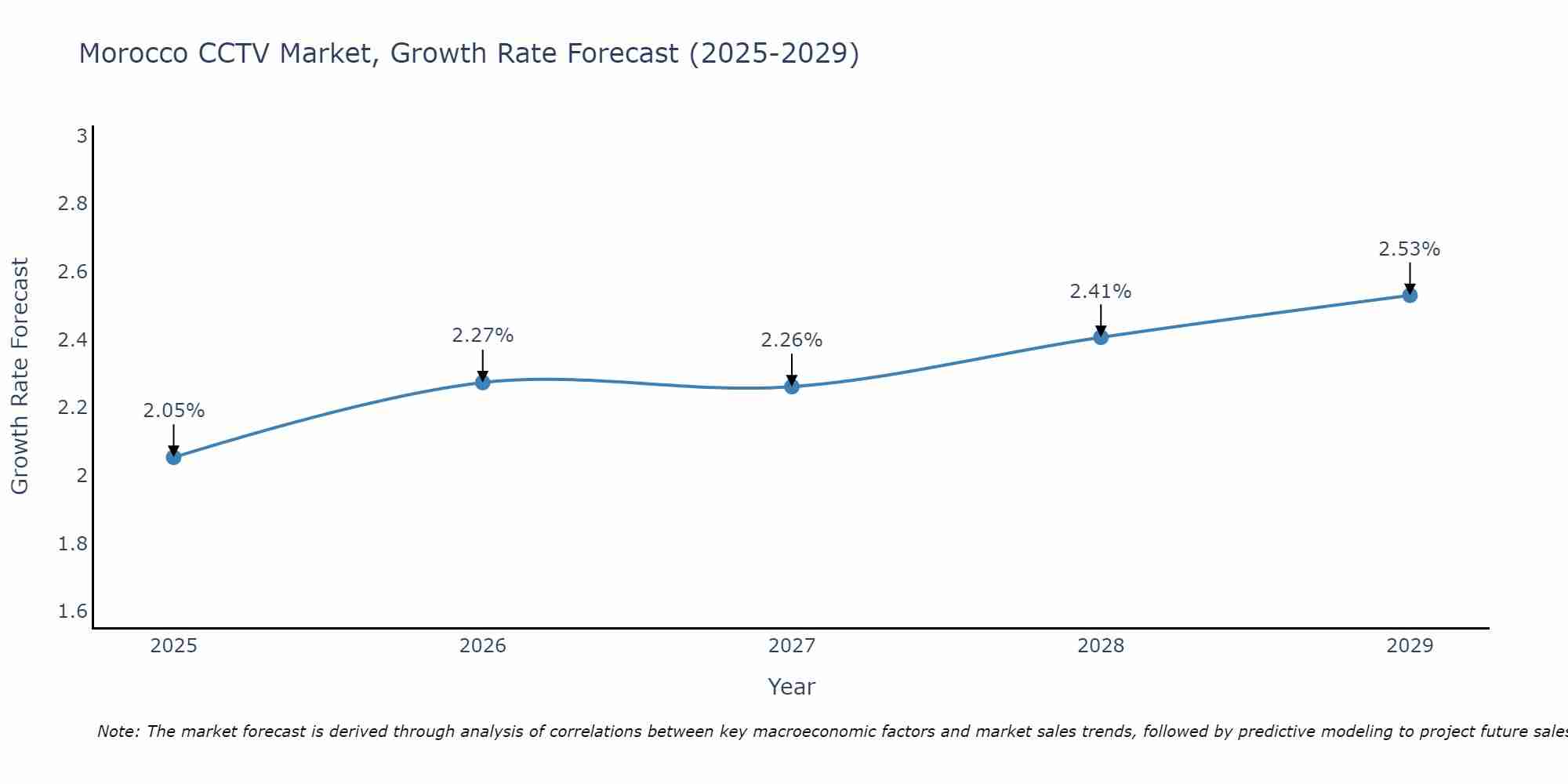 Morocco CCTV Market Growth Rate