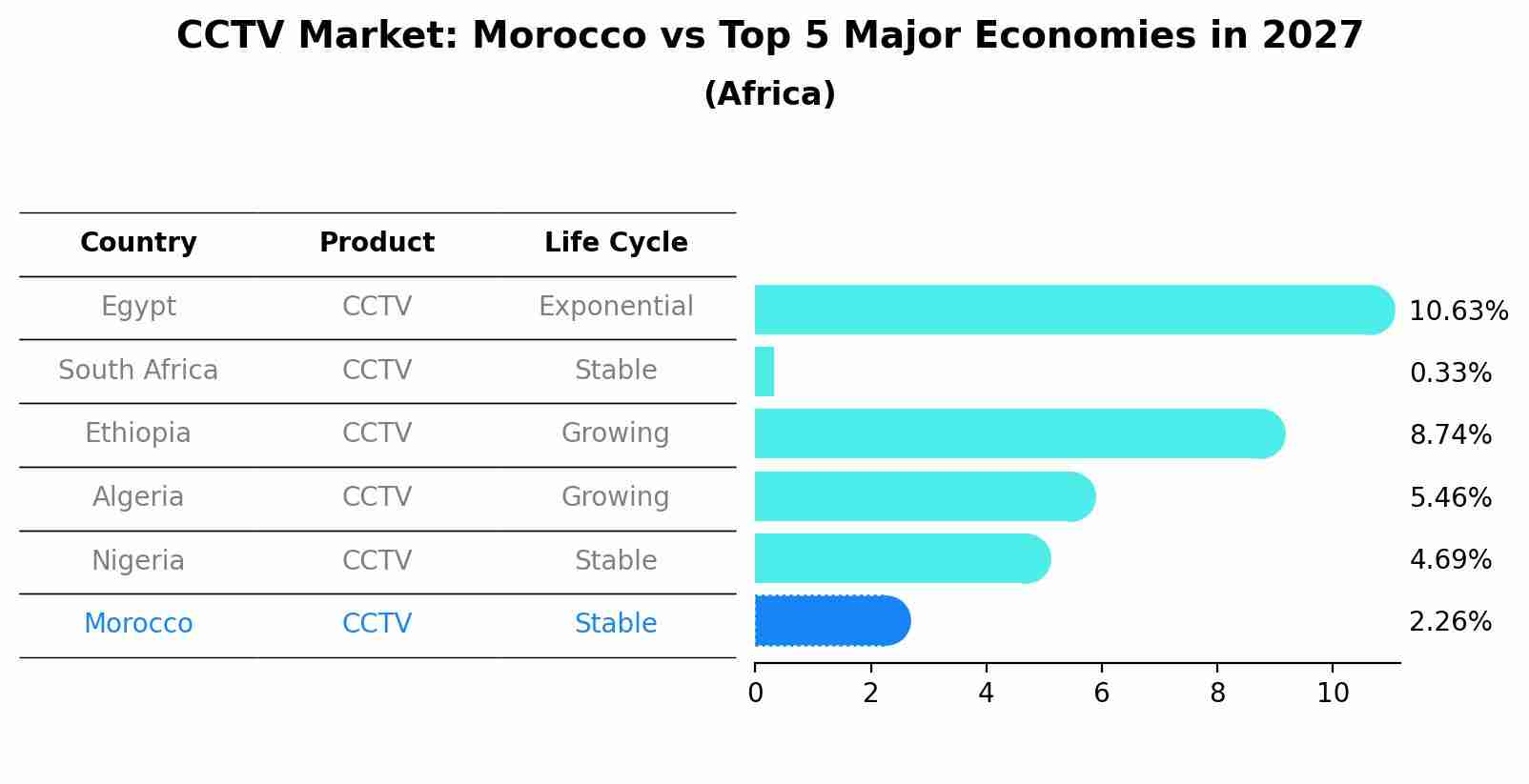 CCTV Market: Morocco vs Top 5 Major Economies in 2027 (Africa)