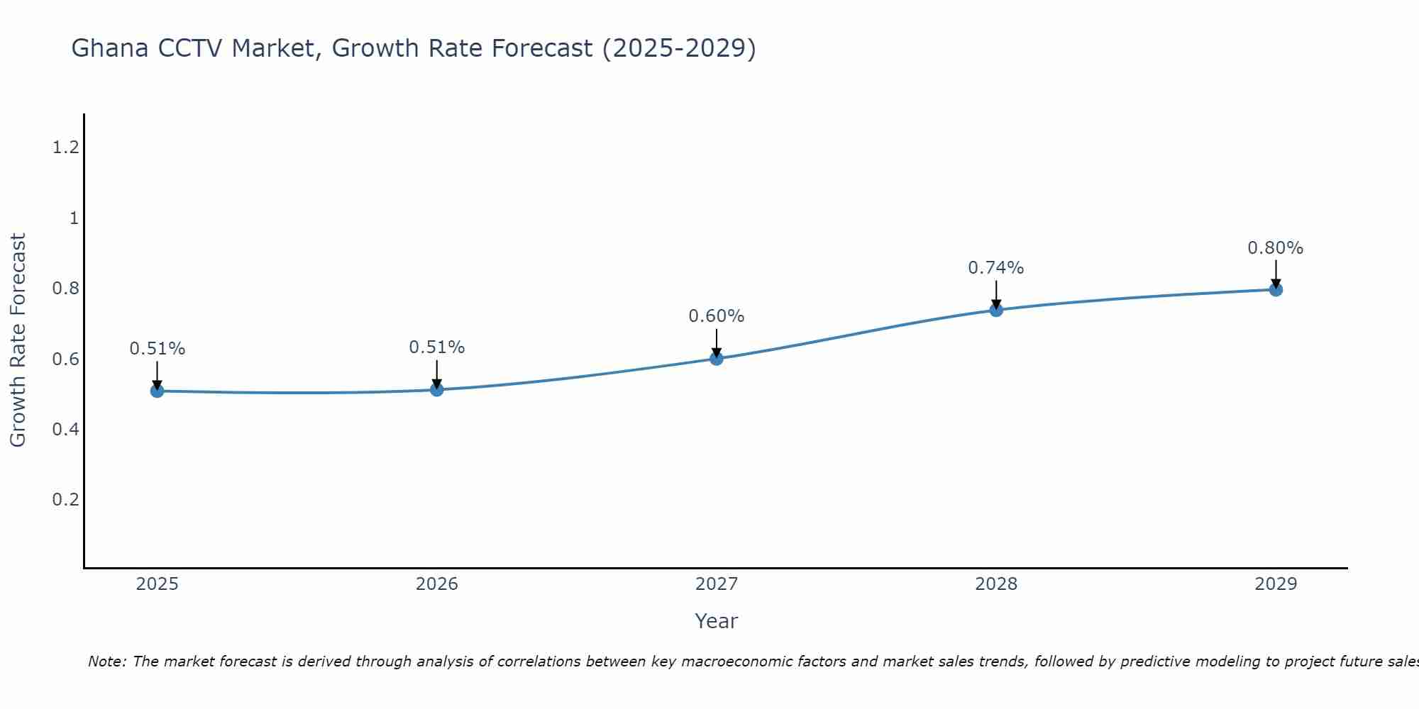 Ghana CCTV Market Growth Rate