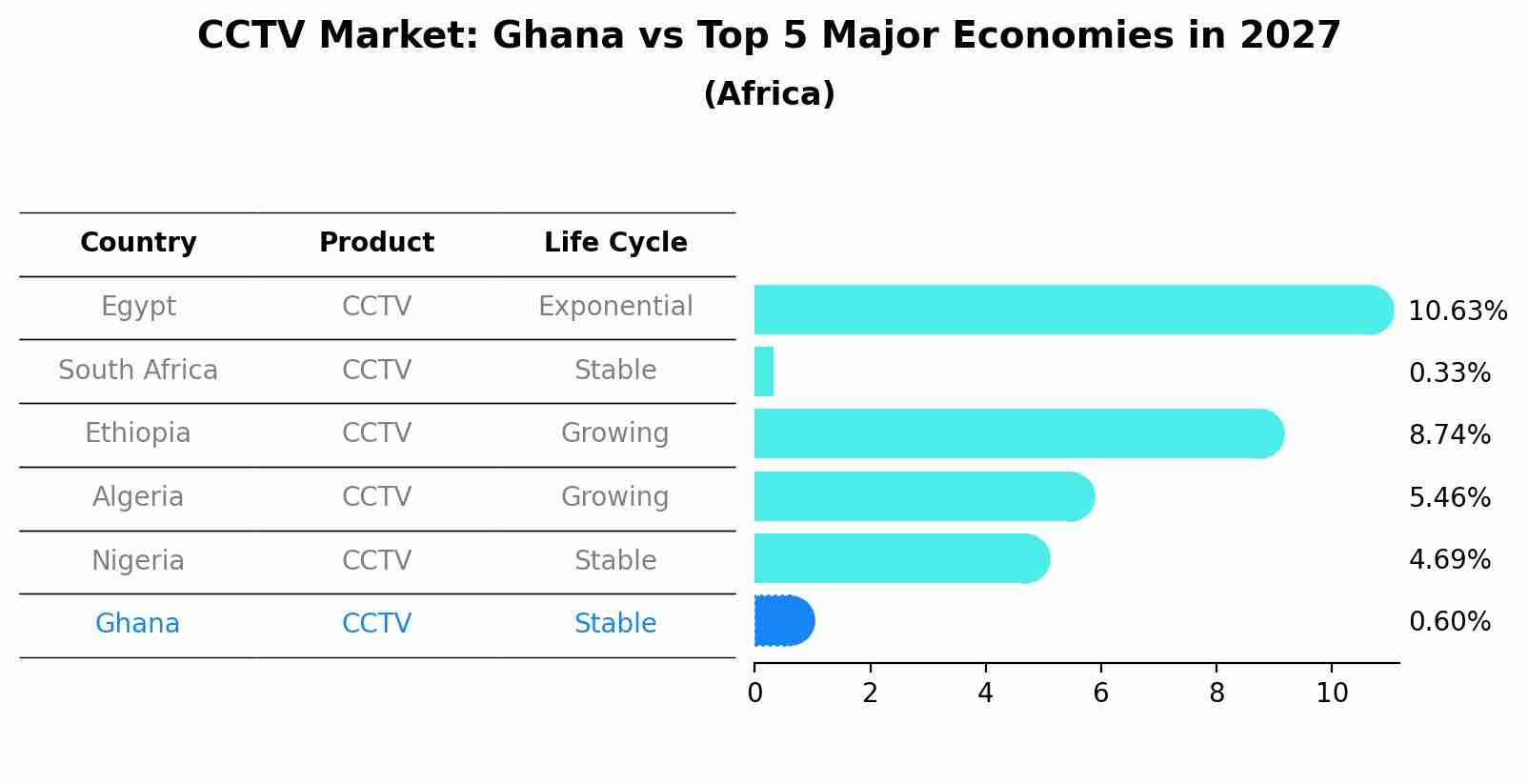 CCTV Market: Ghana vs Top 5 Major Economies in 2027 (Africa)