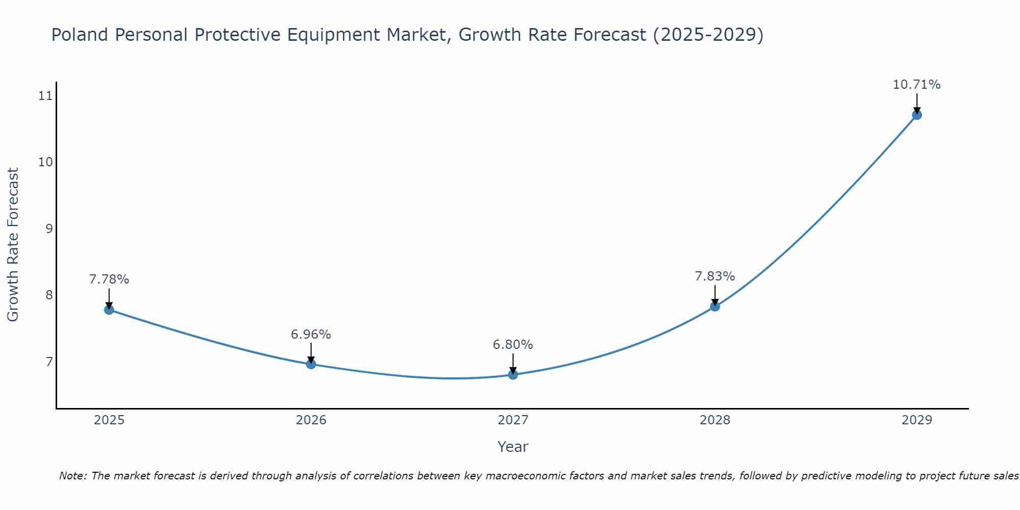 Poland Personal Protective Equipment Market Growth Rate