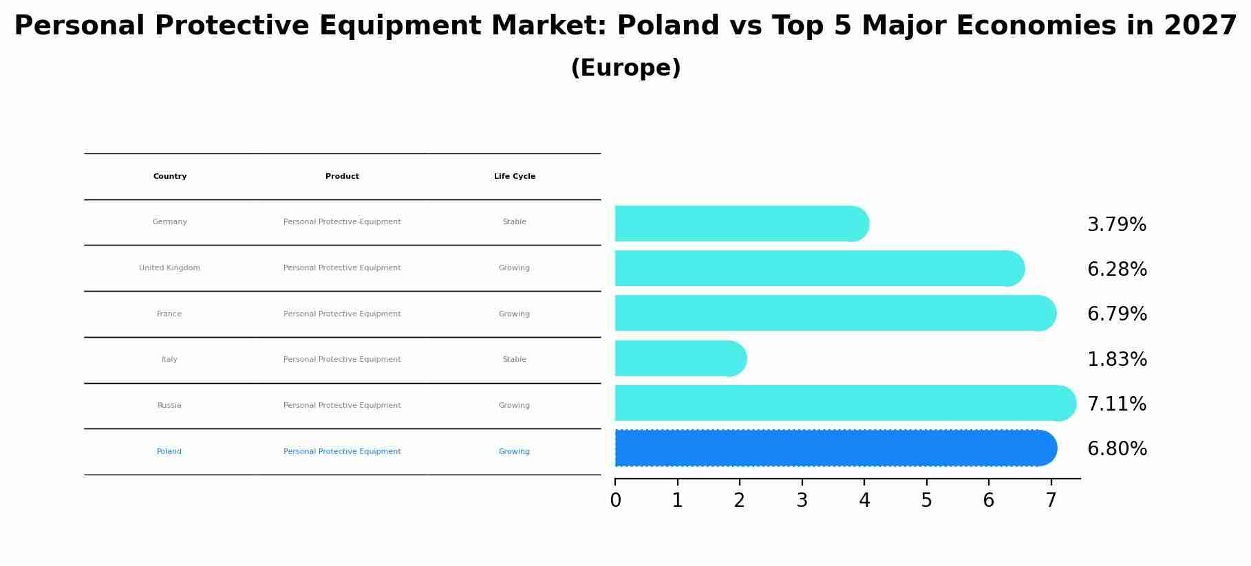 Personal Protective Equipment Market: Poland vs Top 5 Major Economies in 2027 (Europe)