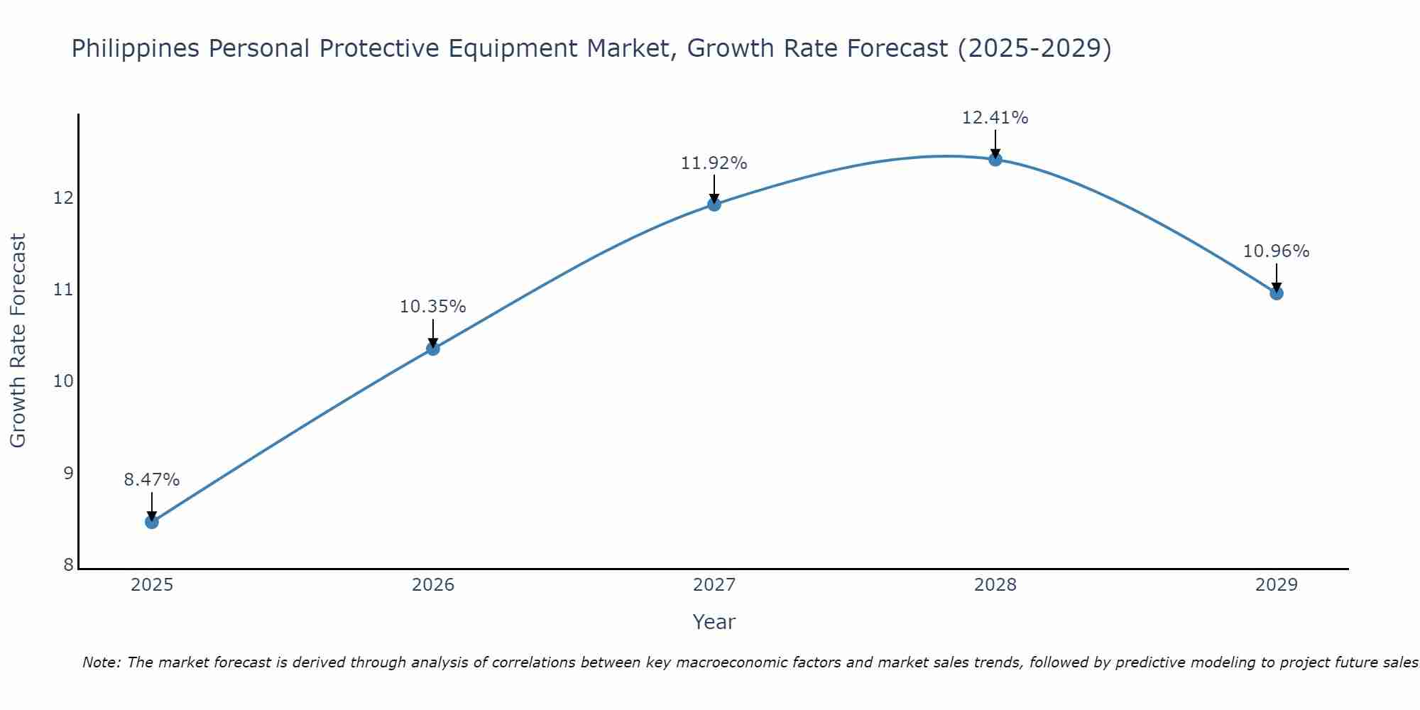 Philippines Personal Protective Equipment Market Growth Rate
