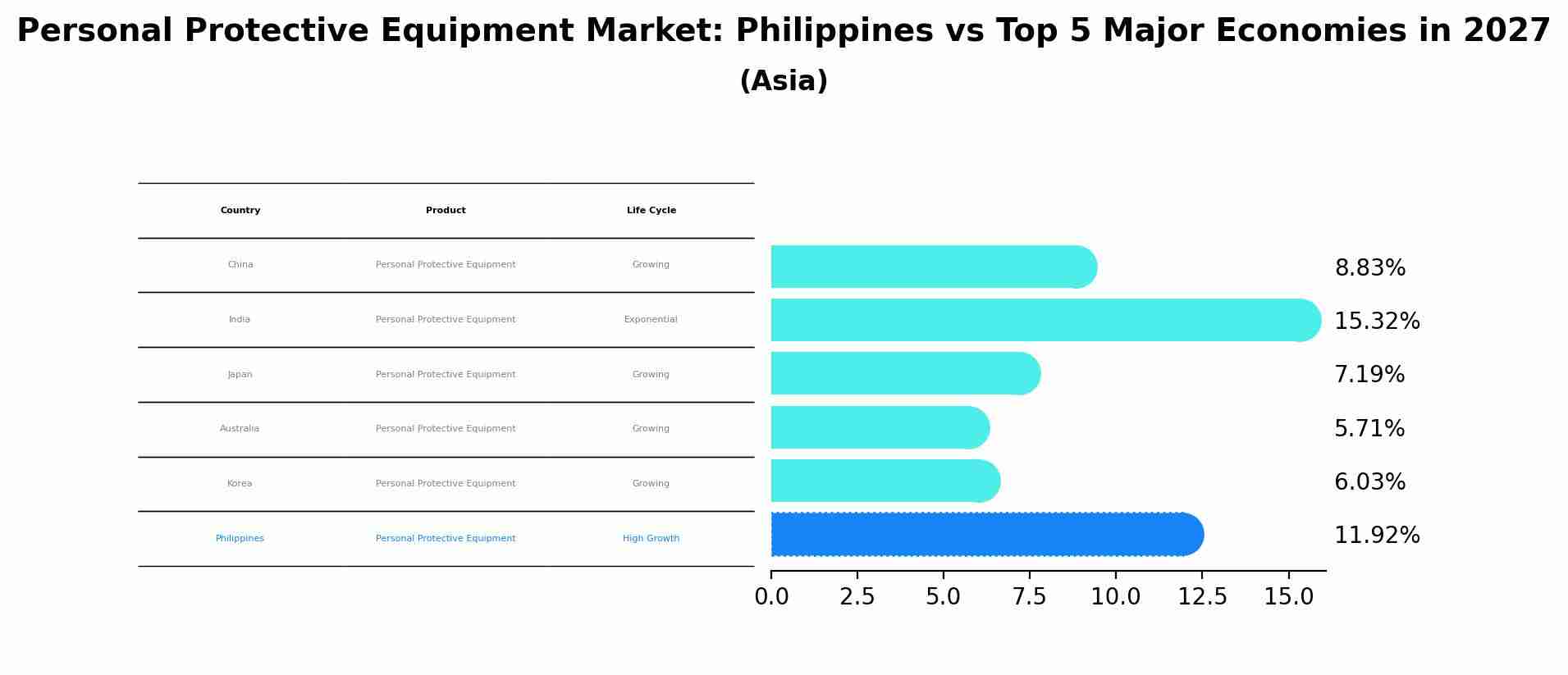 Personal Protective Equipment Market: Philippines vs Top 5 Major Economies in 2027 (Asia)