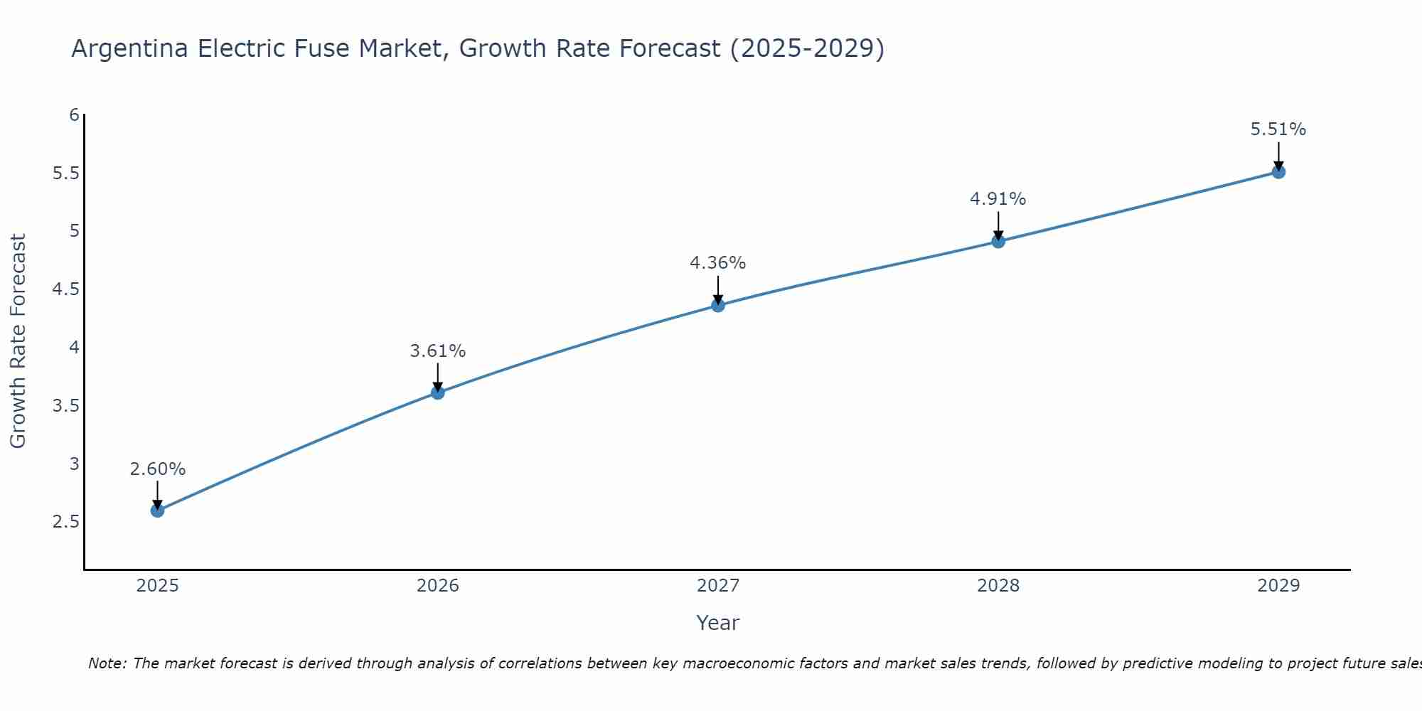 Argentina Electric Fuse Market Growth Rate