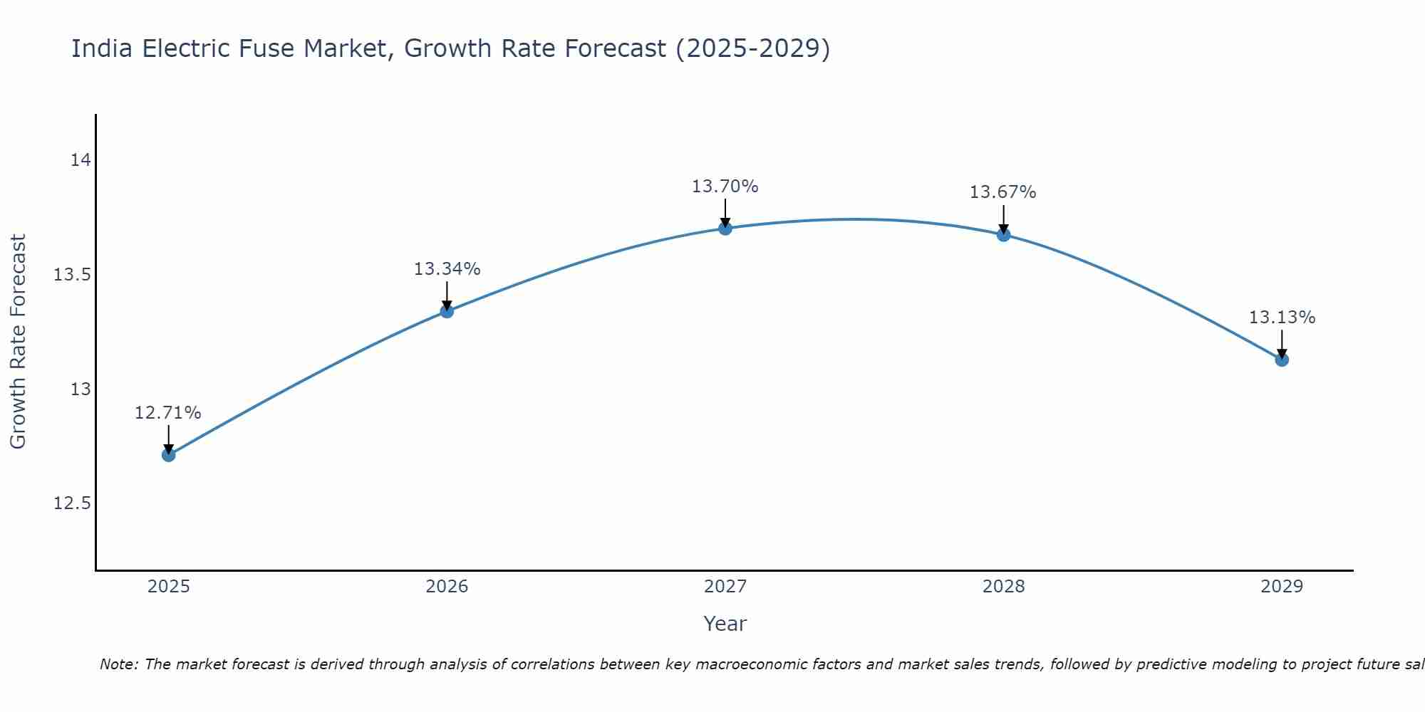 India Electric Fuse Market Growth Rate