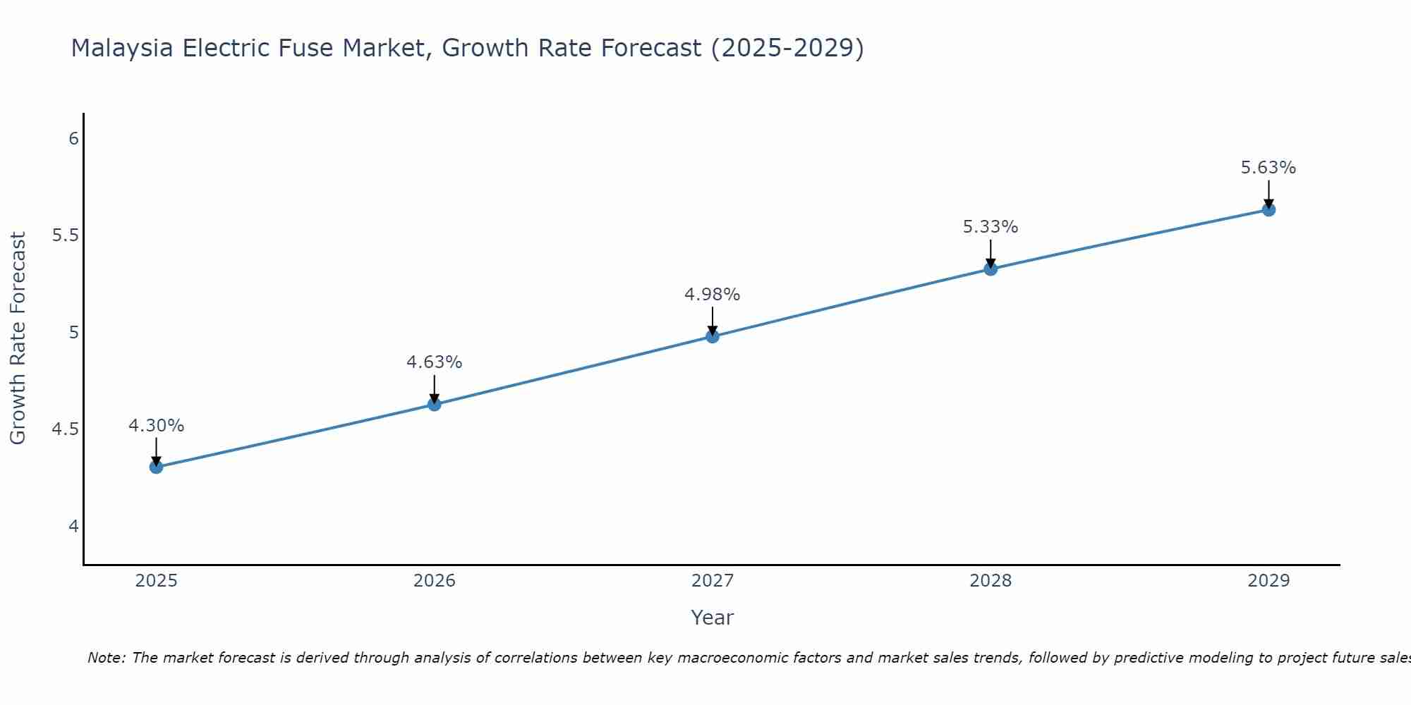 Malaysia Electric Fuse Market Growth Rate