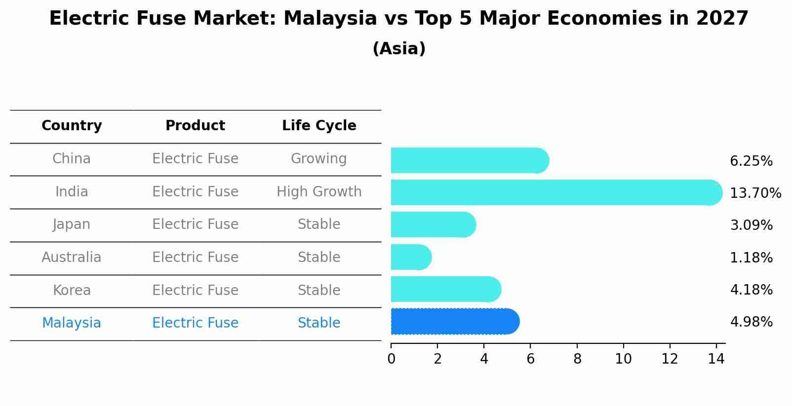 Electric Fuse Market: Malaysia vs Top 5 Major Economies in 2027 (Asia)
