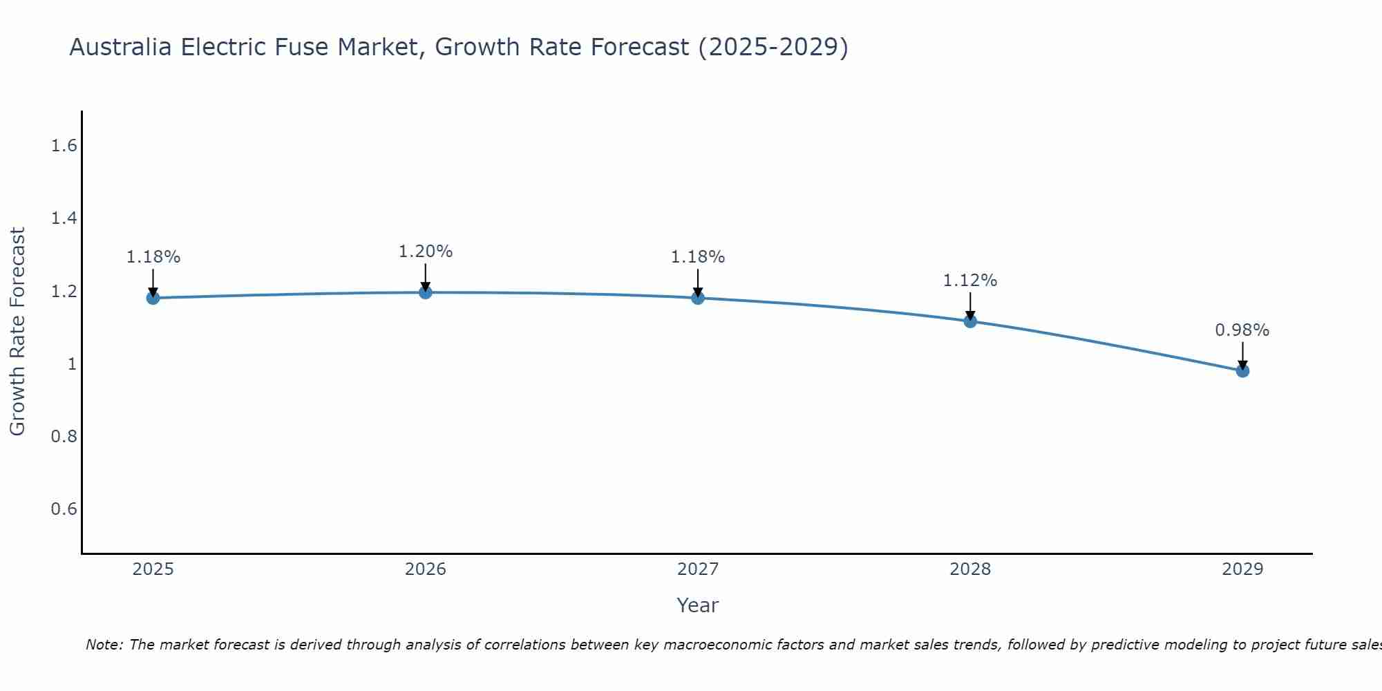 Australia Electric Fuse Market Growth Rate