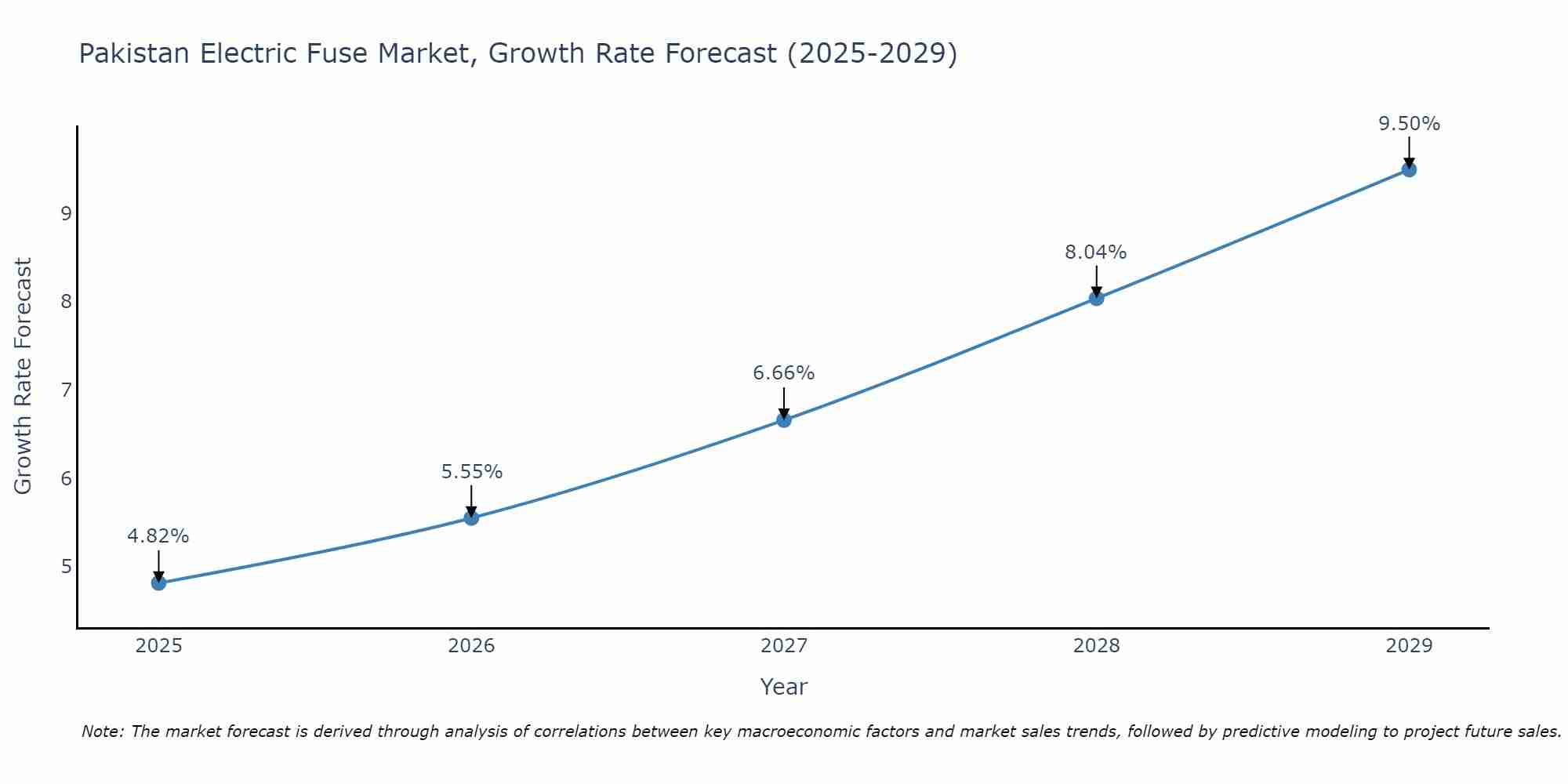 Pakistan Electric Fuse Market Growth Rate