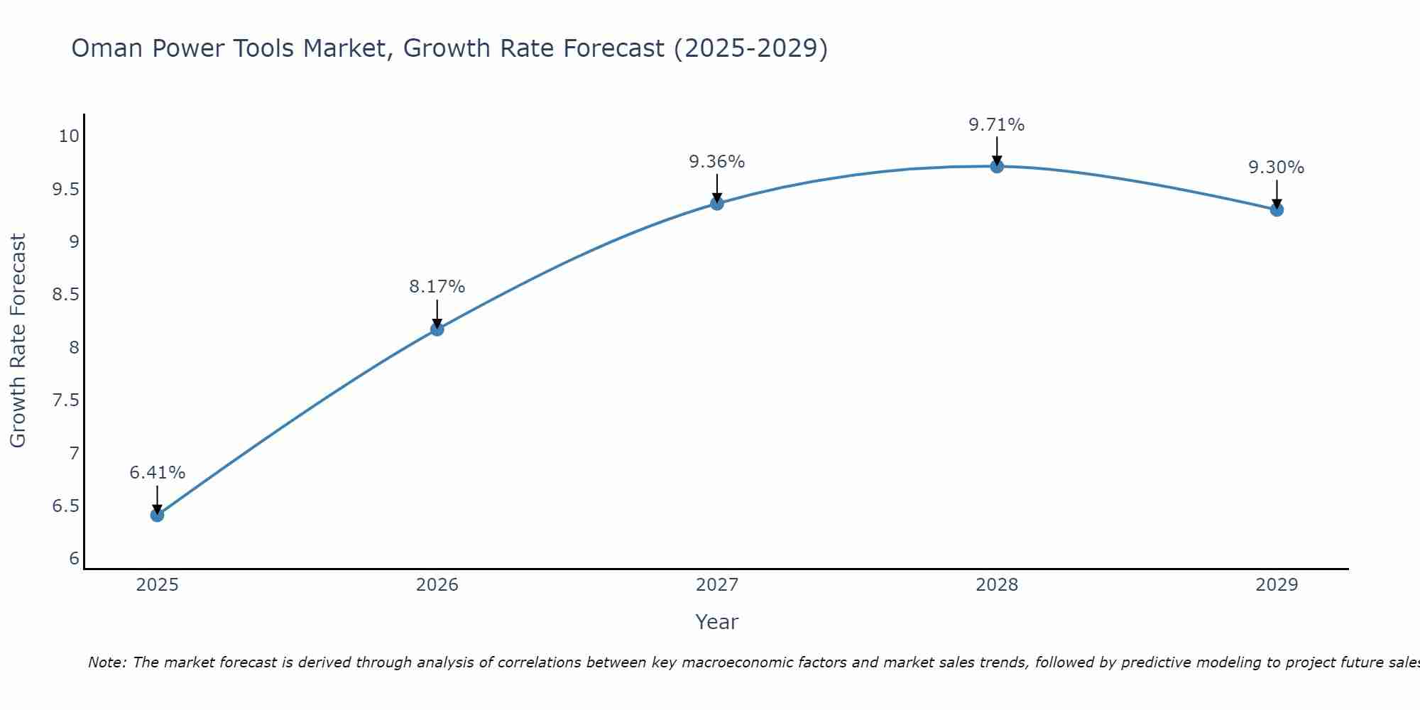 Oman Power Tools Market Growth Rate