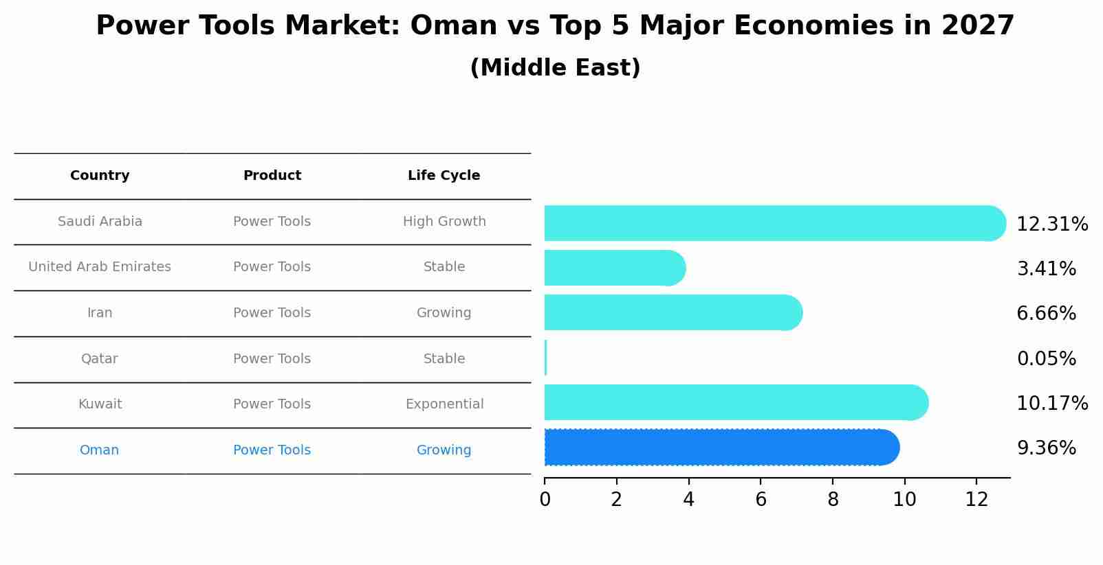 Power Tools Market: Oman vs Top 5 Major Economies in 2027 (Middle East)