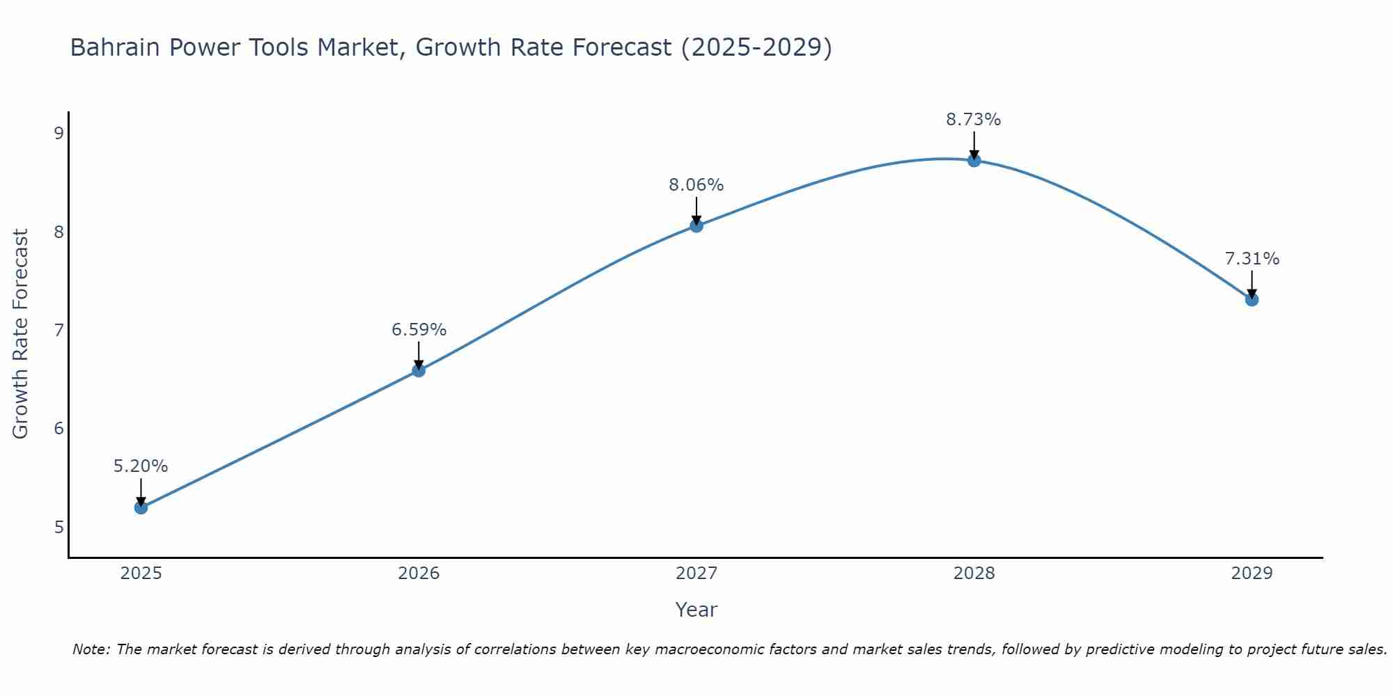 Bahrain Power Tools Market Growth Rate