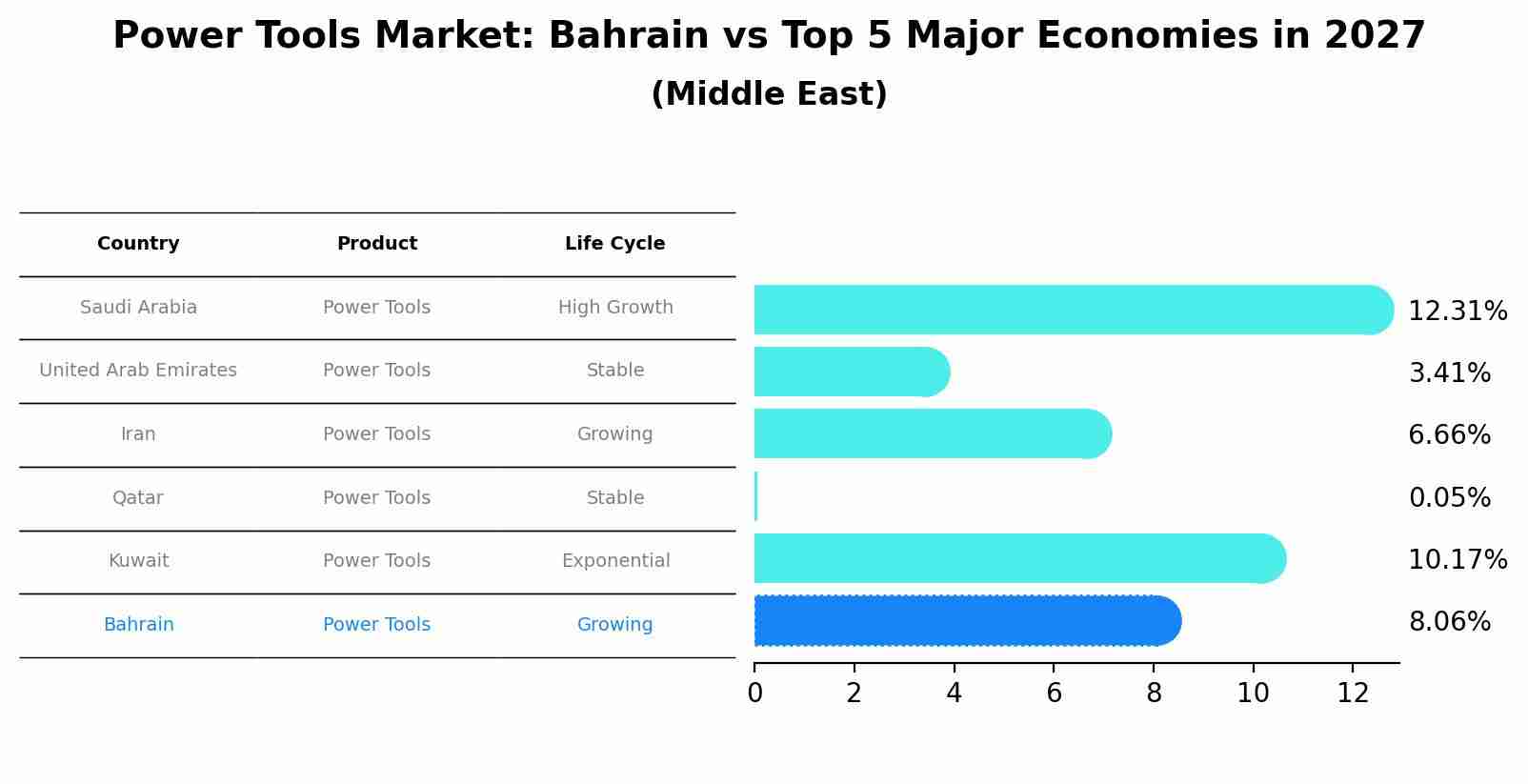 Power Tools Market: Bahrain vs Top 5 Major Economies in 2027 (Middle East)