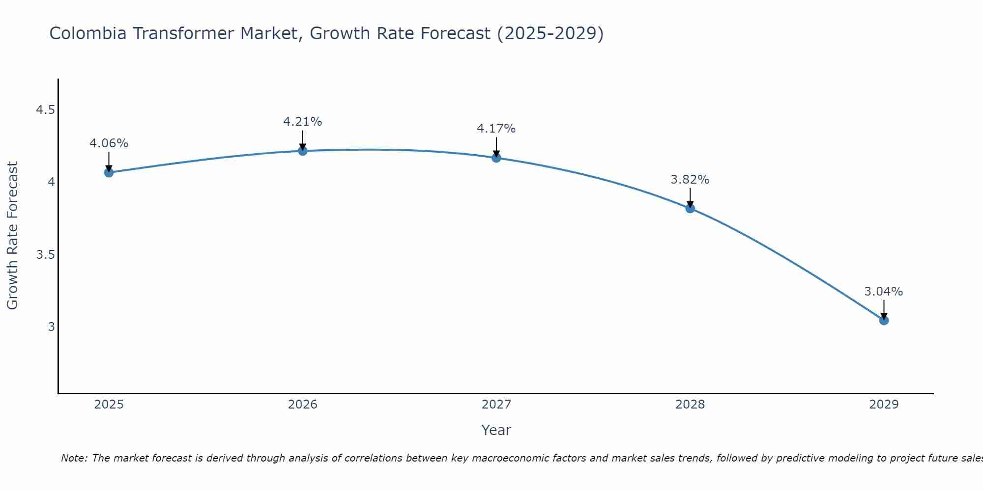 Colombia Transformer Market Growth Rate