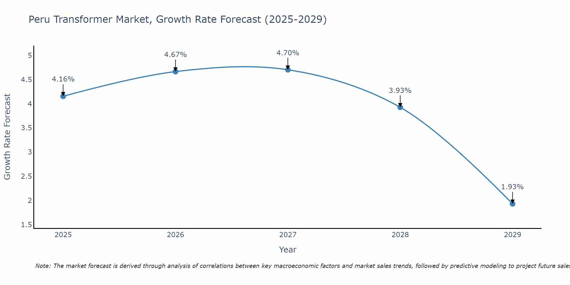 Peru Transformer Market Growth Rate