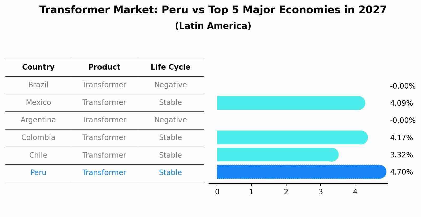 Transformer Market: Peru vs Top 5 Major Economies in 2027 (Latin America)