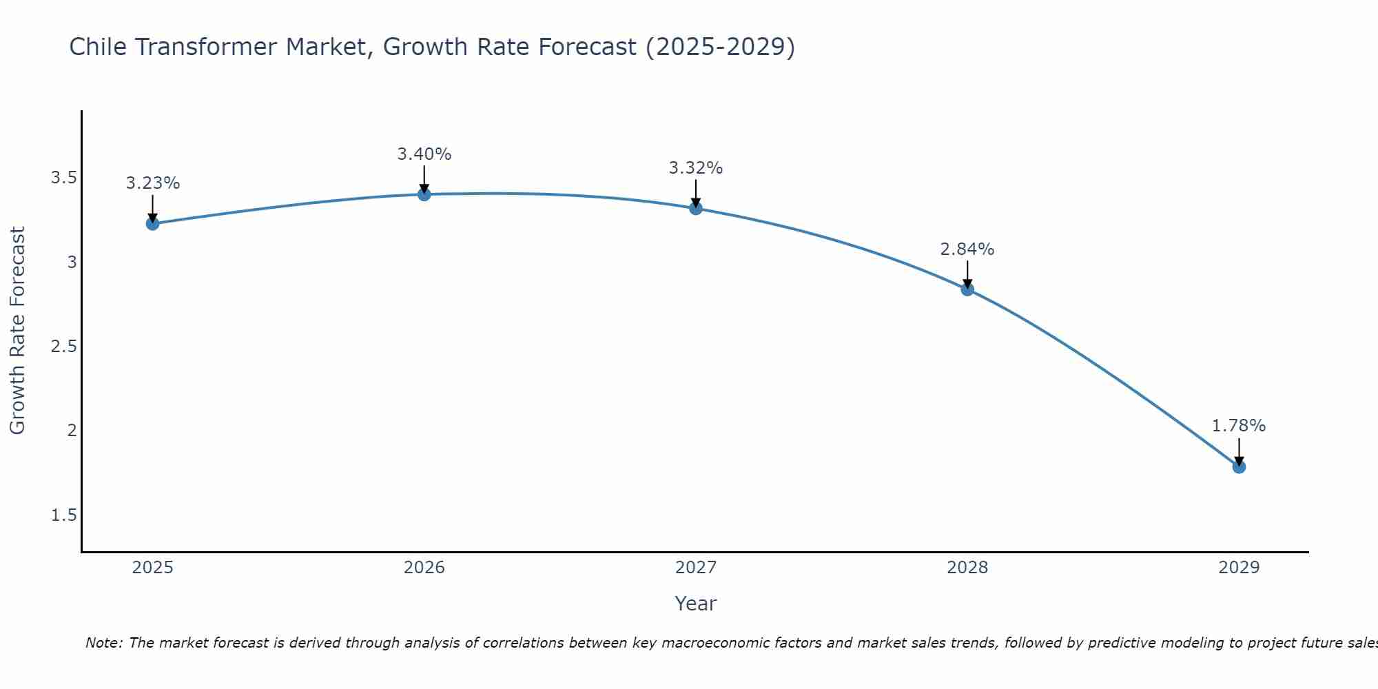 Chile Transformer Market Growth Rate