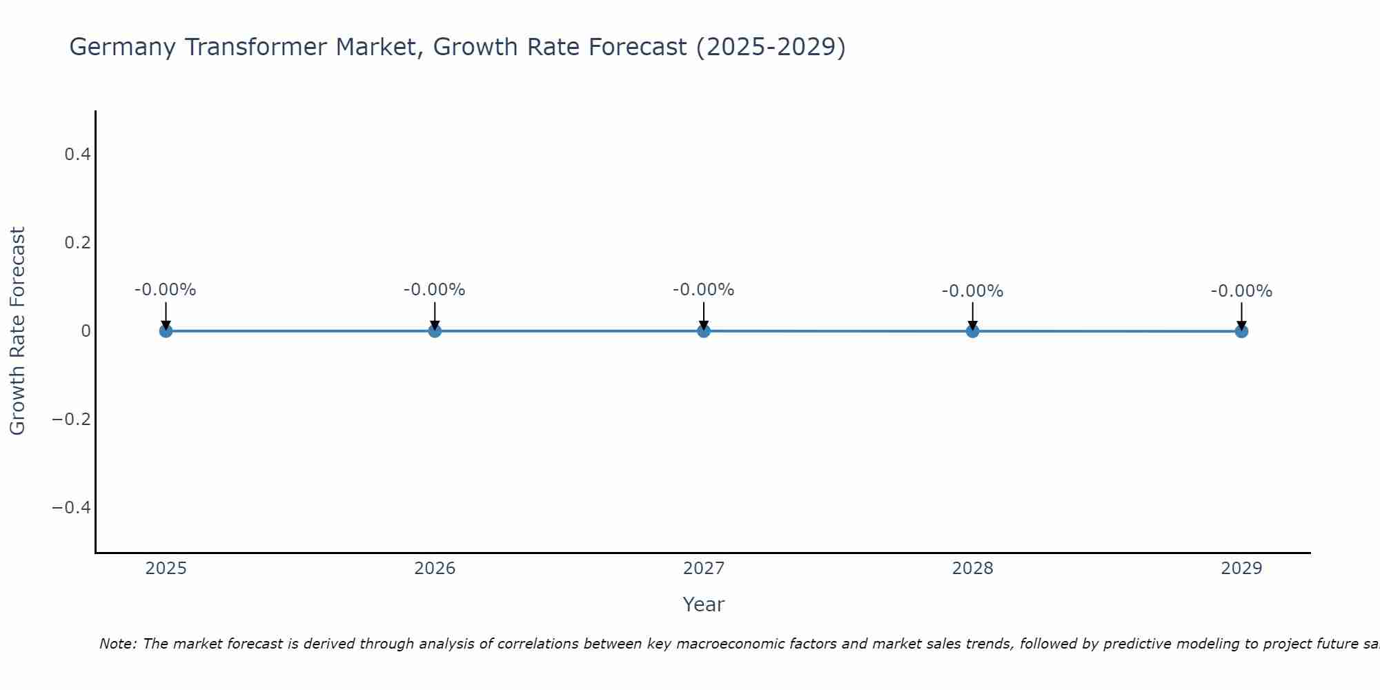 Germany Transformer Market Growth Rate
