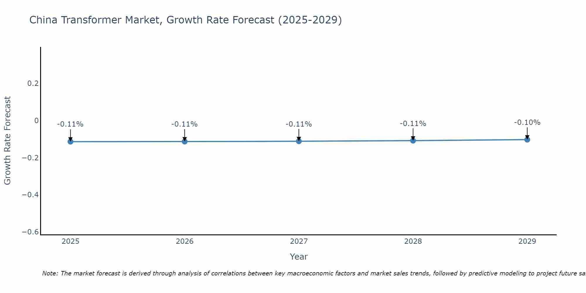 China Transformer Market Growth Rate