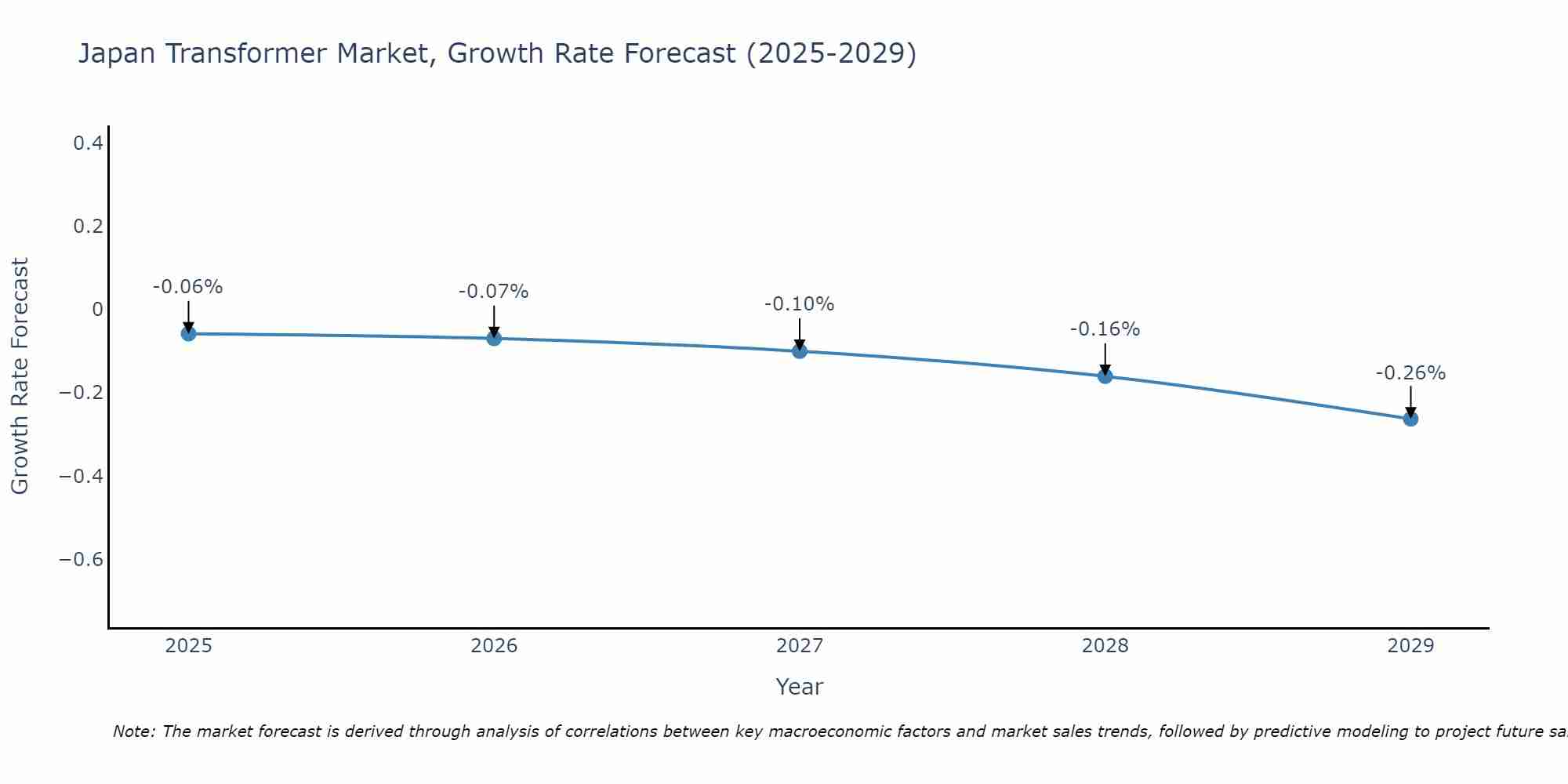Japan Transformer Market Growth Rate