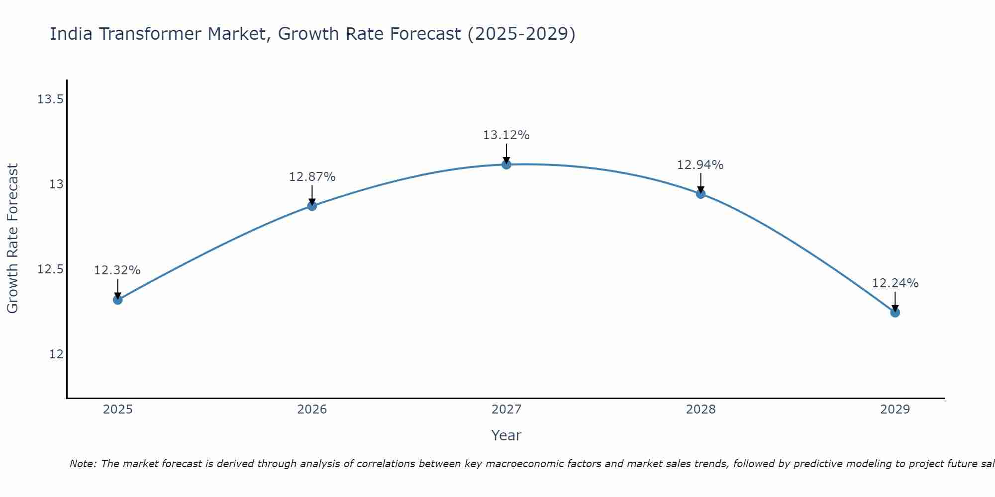 India Transformer Market Growth Rate