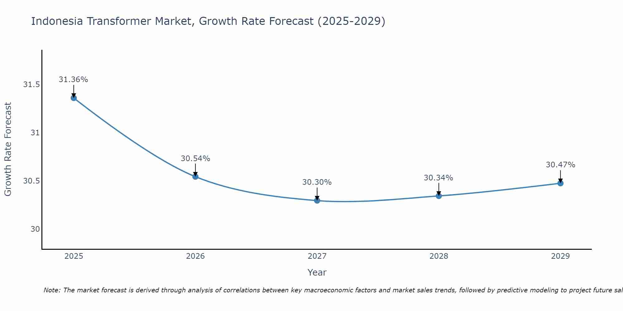 Indonesia Transformer Market Growth Rate
