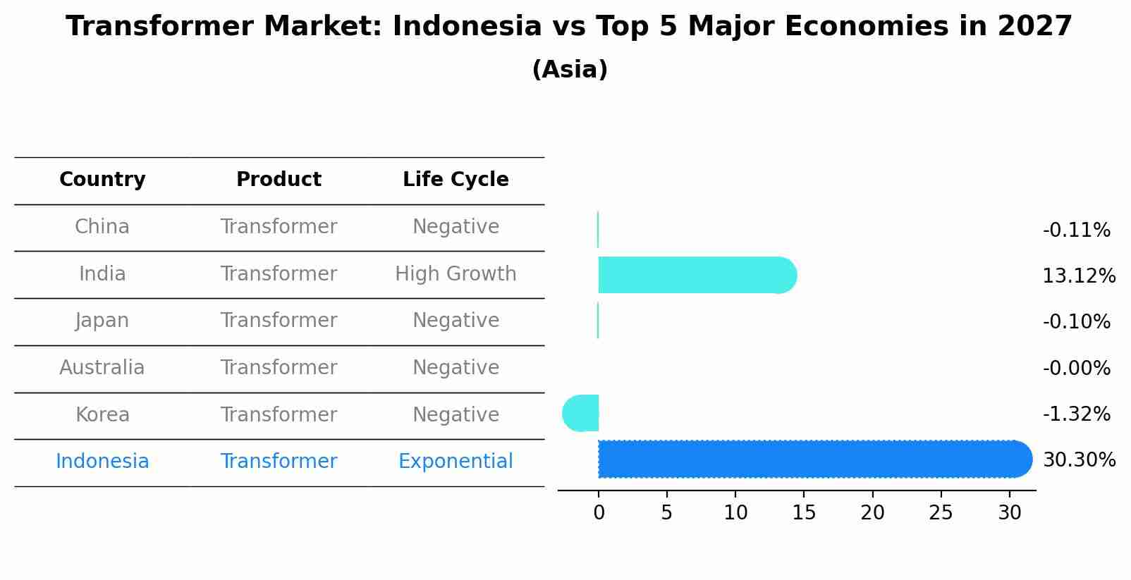 Transformer Market: Indonesia vs Top 5 Major Economies in 2027 (Asia)