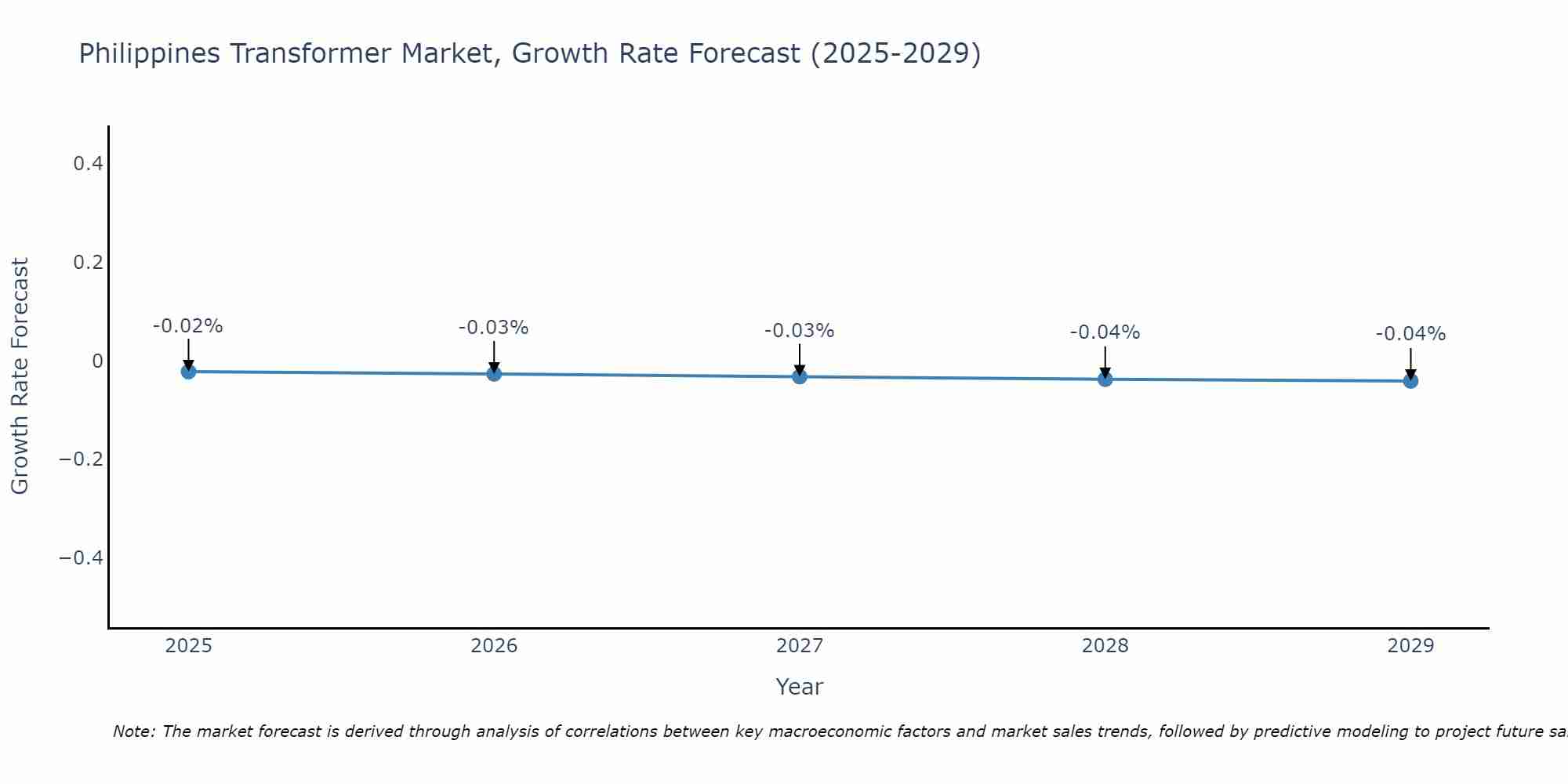 Philippines Transformer Market Growth Rate