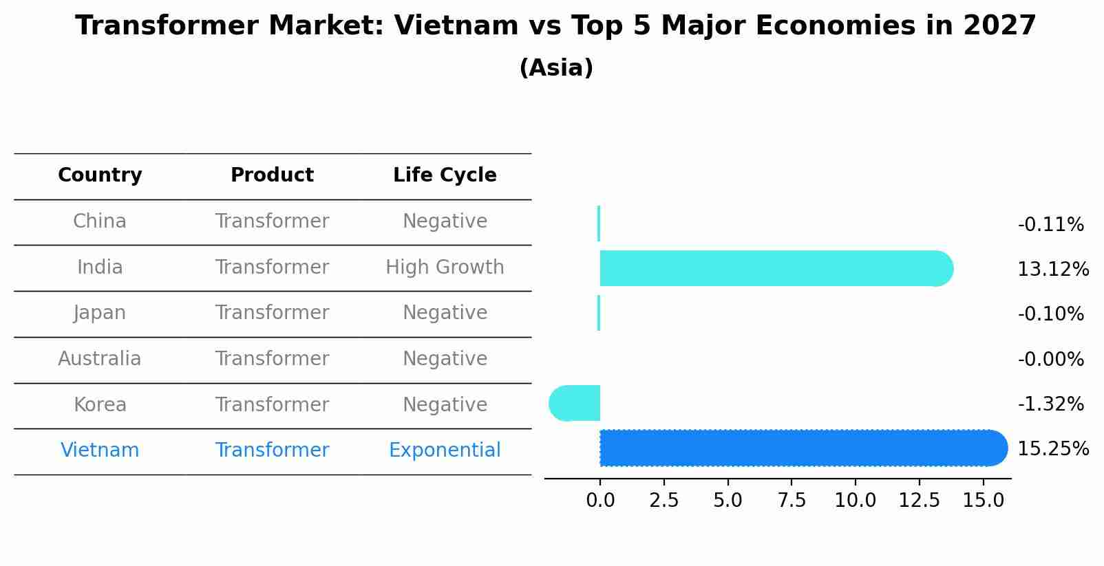 Transformer Market: Vietnam vs Top 5 Major Economies in 2027 (Asia)