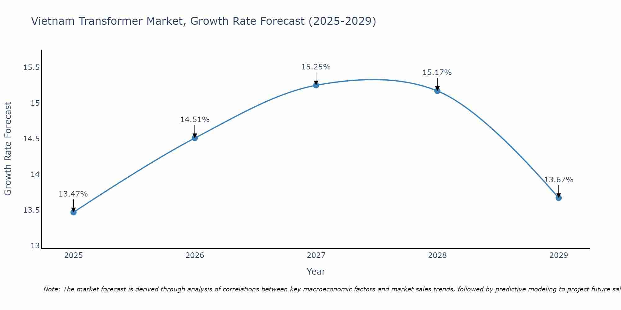 Vietnam Transformer Market Growth Rate