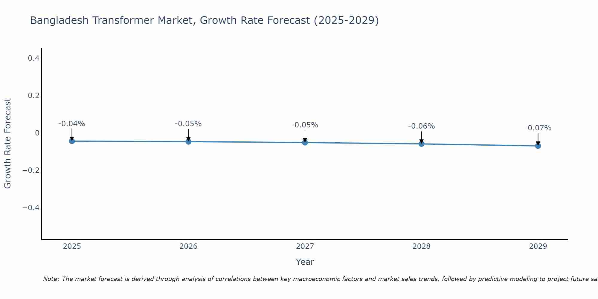 Bangladesh Transformer Market Growth Rate