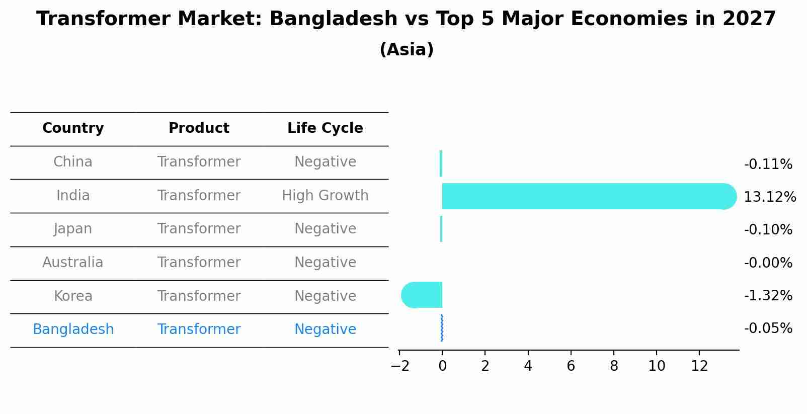Transformer Market: Bangladesh vs Top 5 Major Economies in 2027 (Asia)