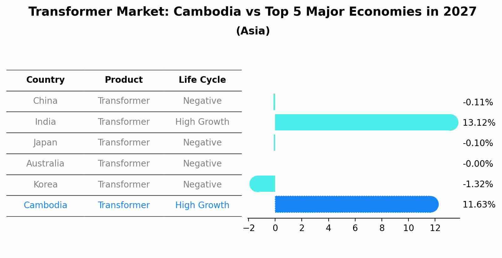 Transformer Market: Cambodia vs Top 5 Major Economies in 2027 (Asia)