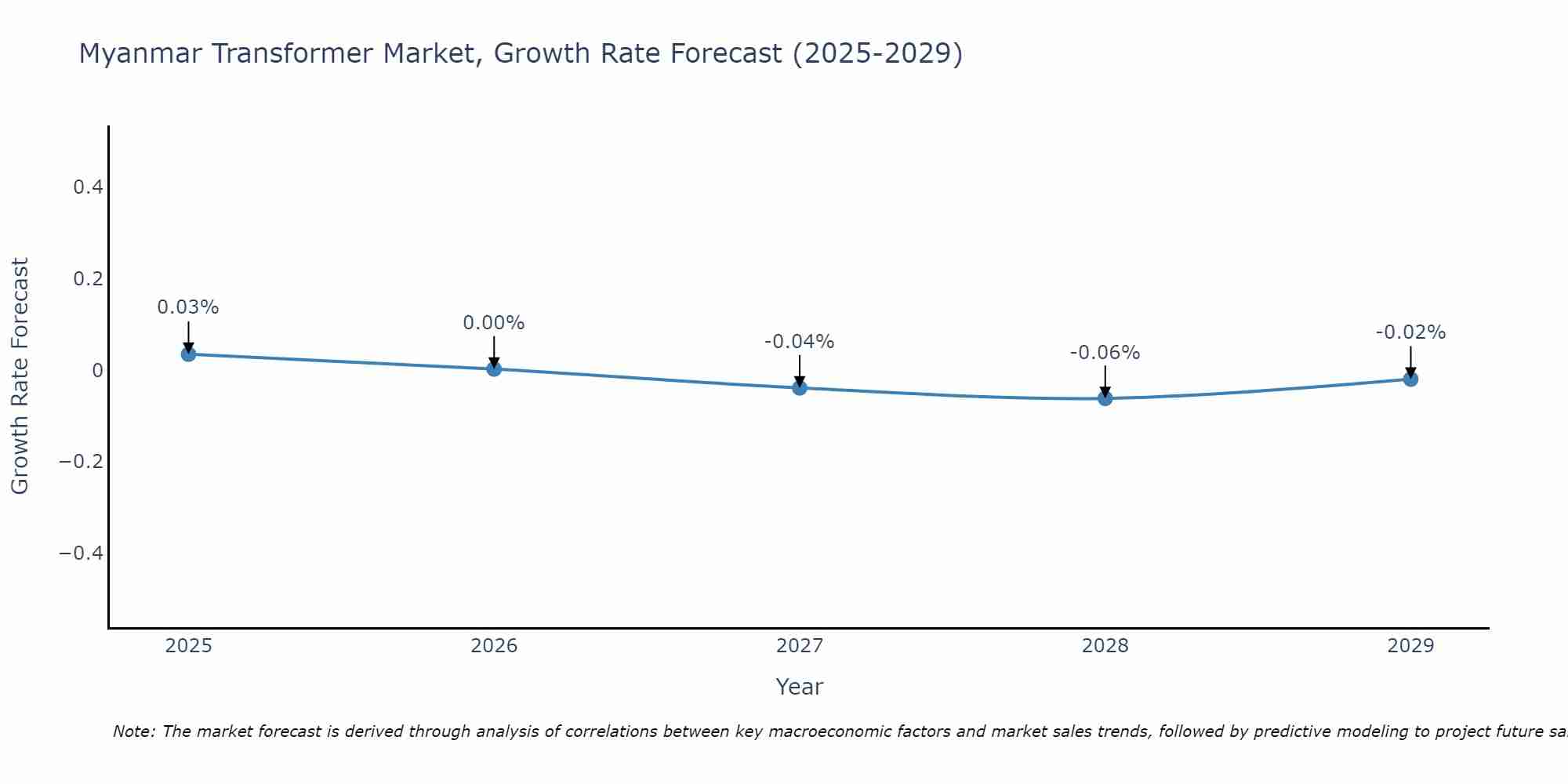 Myanmar Transformer Market Growth Rate
