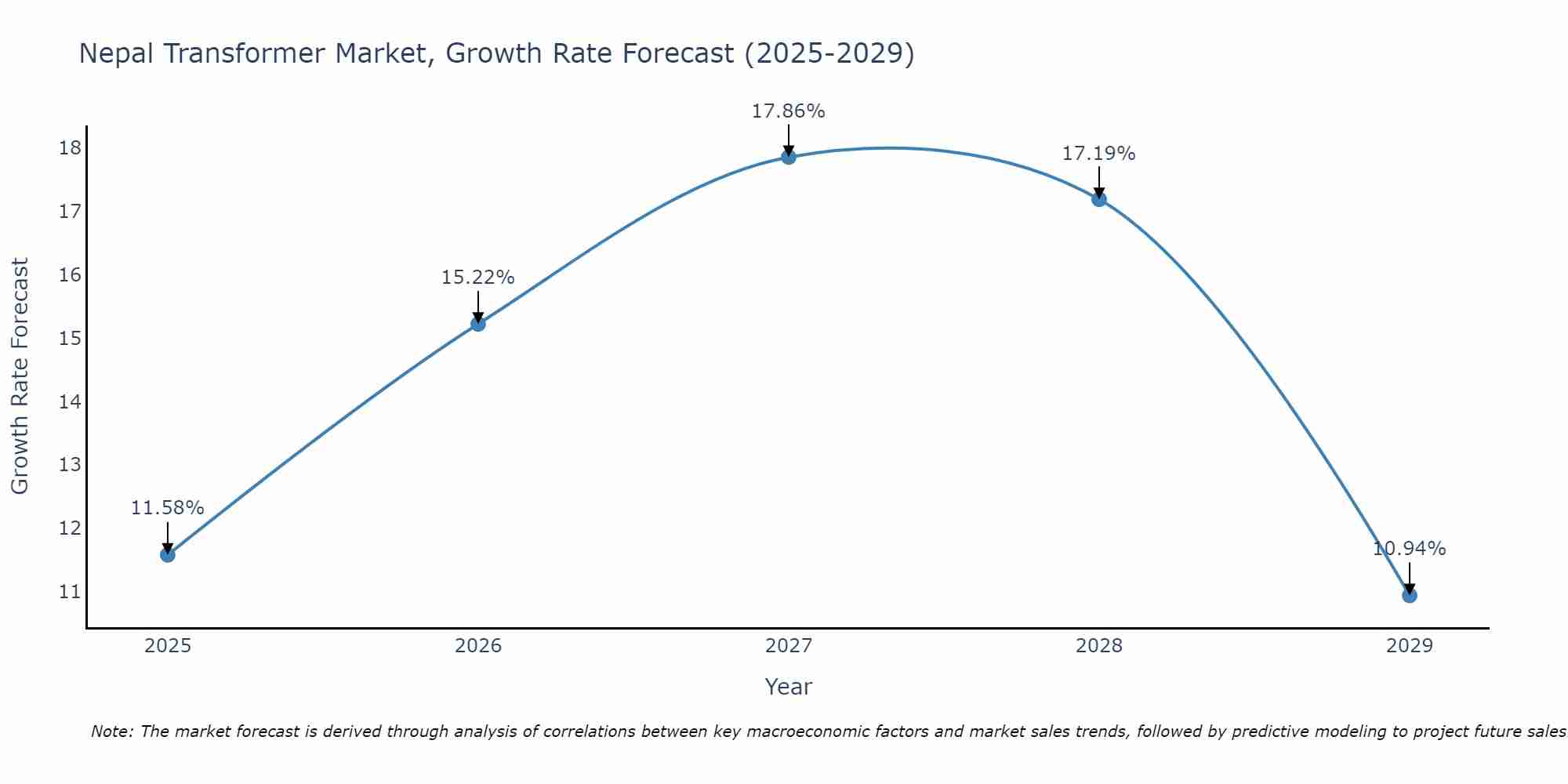 Nepal Transformer Market Growth Rate
