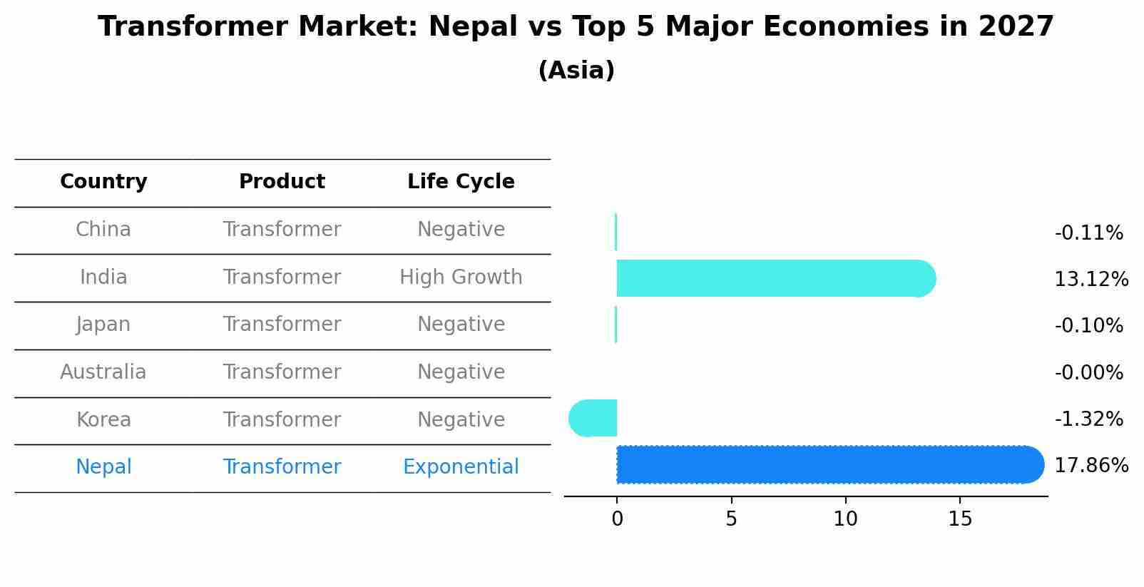 Transformer Market: Nepal vs Top 5 Major Economies in 2027 (Asia)
